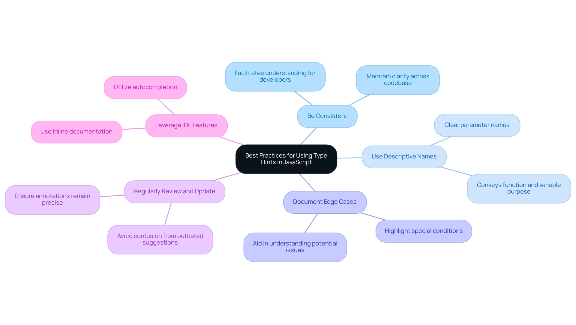 Each branch represents a best practice, and sub-branches detail key points associated with each practice.