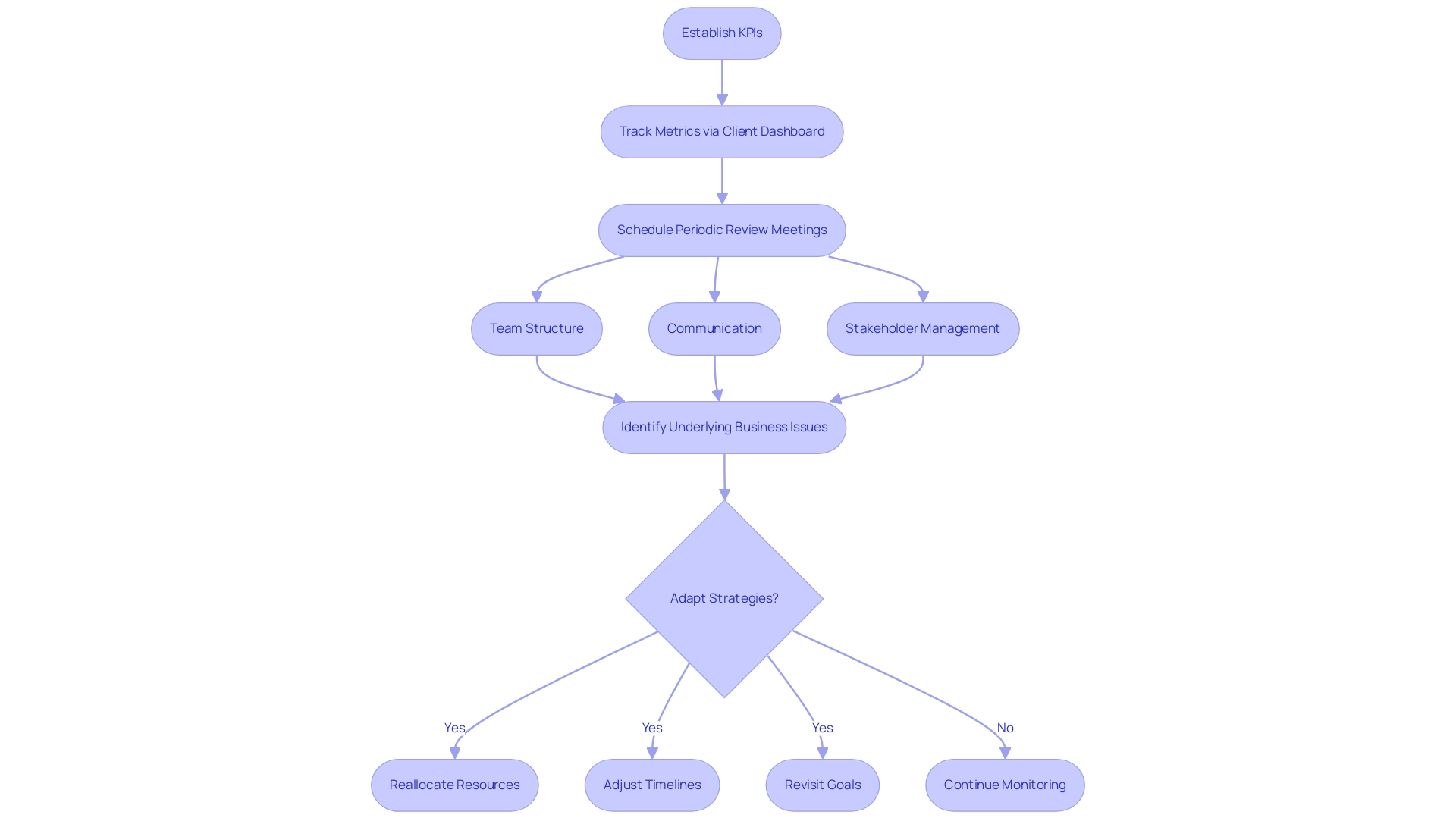 Each box represents a step in the process, with arrows indicating the flow from one step to the next. The decision box shows the alternative paths based on whether adaptations are needed.