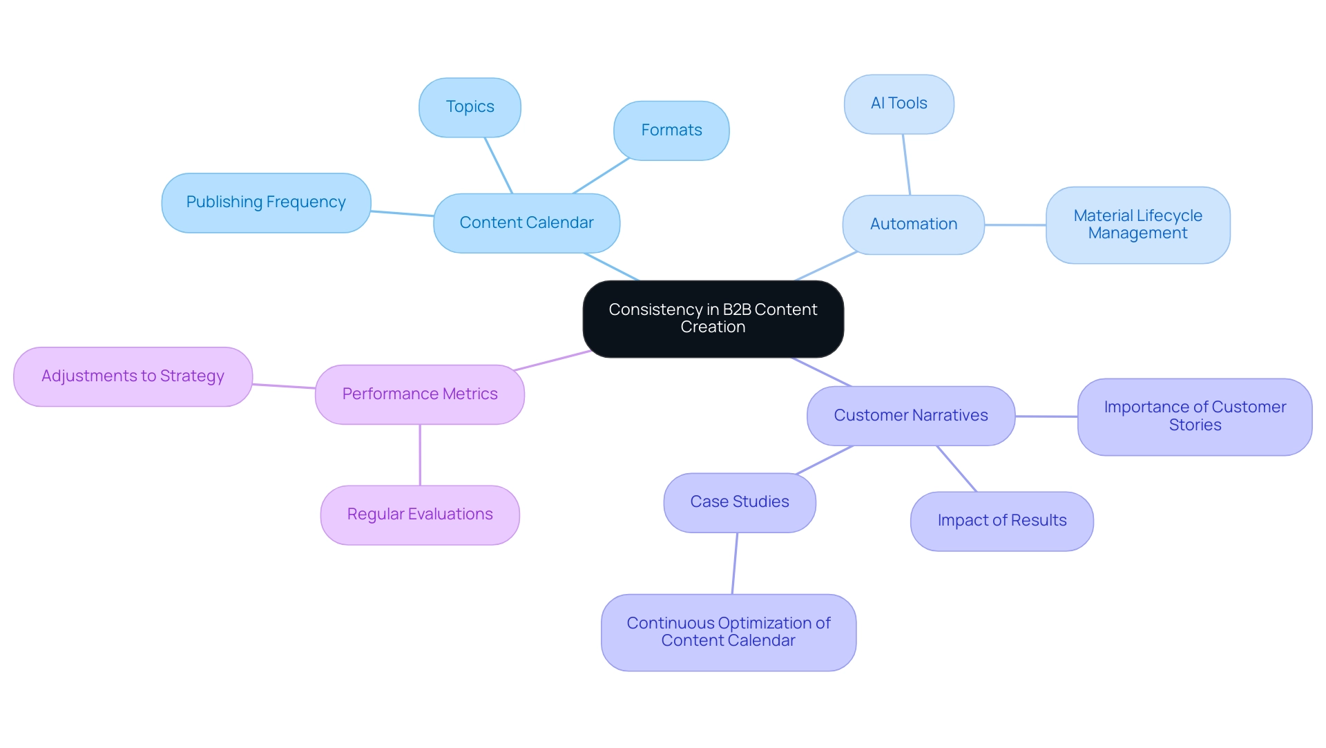 Each branch represents a key aspect of B2B content creation, with sub-branches detailing specific elements related to that aspect.