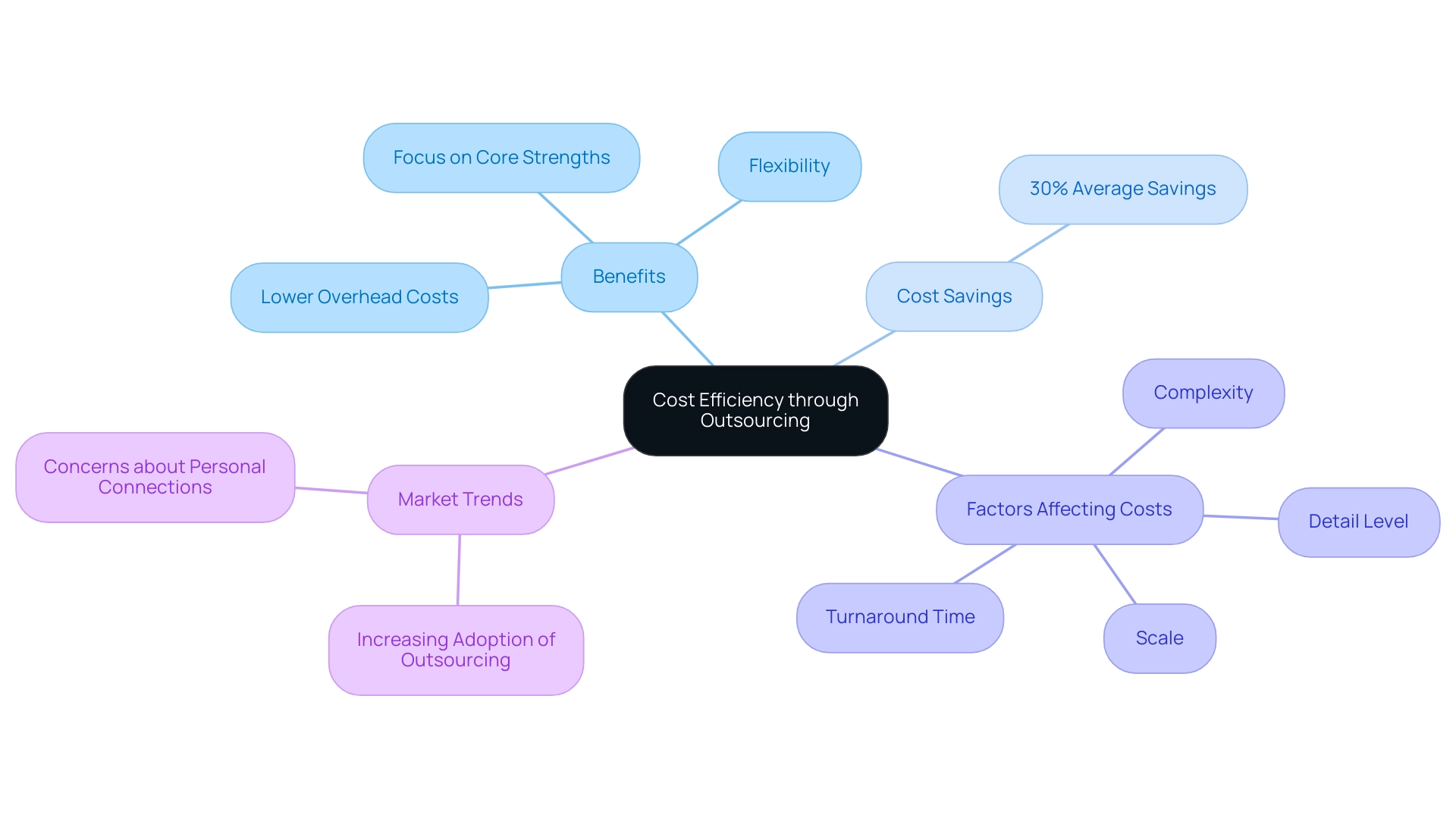 The central node represents the overall concept of cost efficiency through outsourcing, with branches showing benefits, cost savings, factors affecting costs, and market trends.