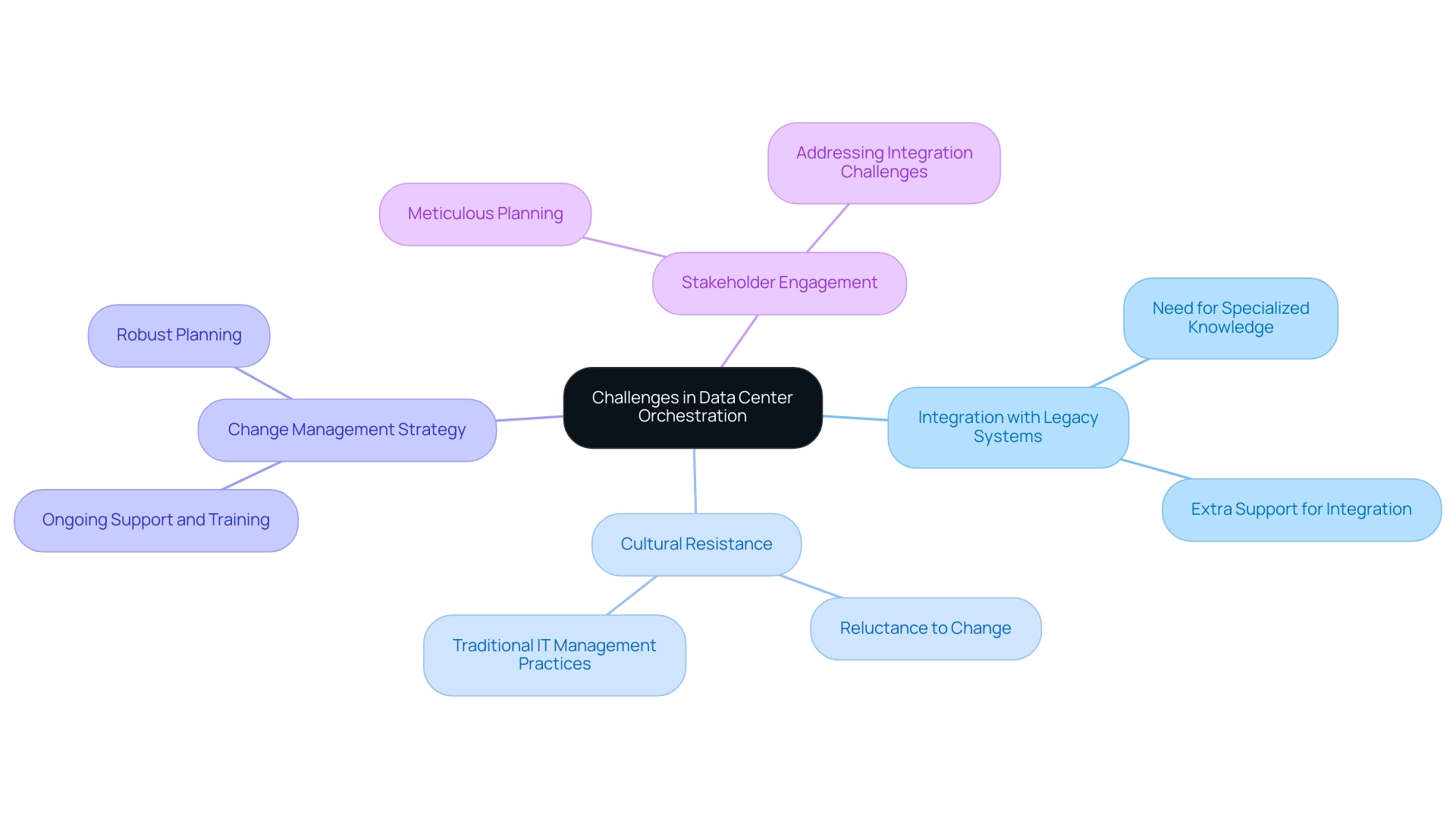 Each branch represents a major challenge in data center orchestration, with sub-branches providing additional details and considerations.