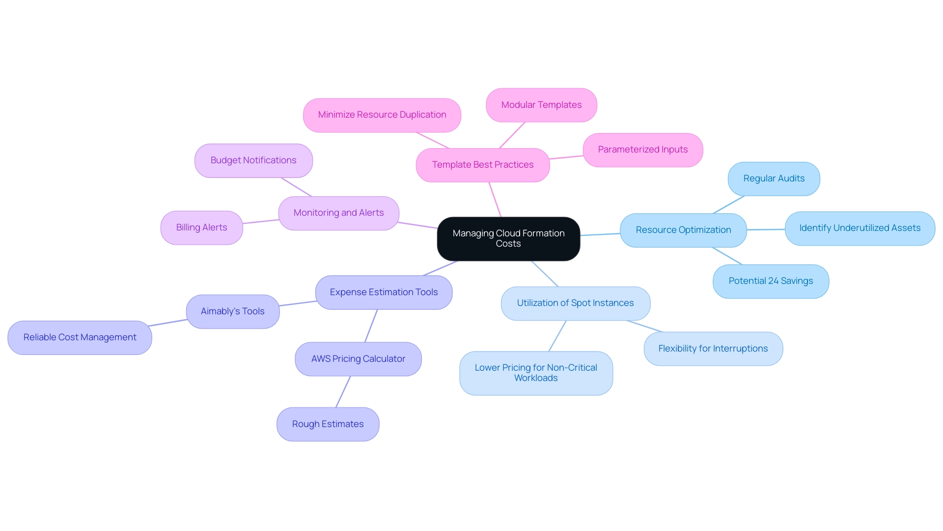 Each branch represents a strategic approach to managing cloud formation costs, color-coded for ease of understanding.