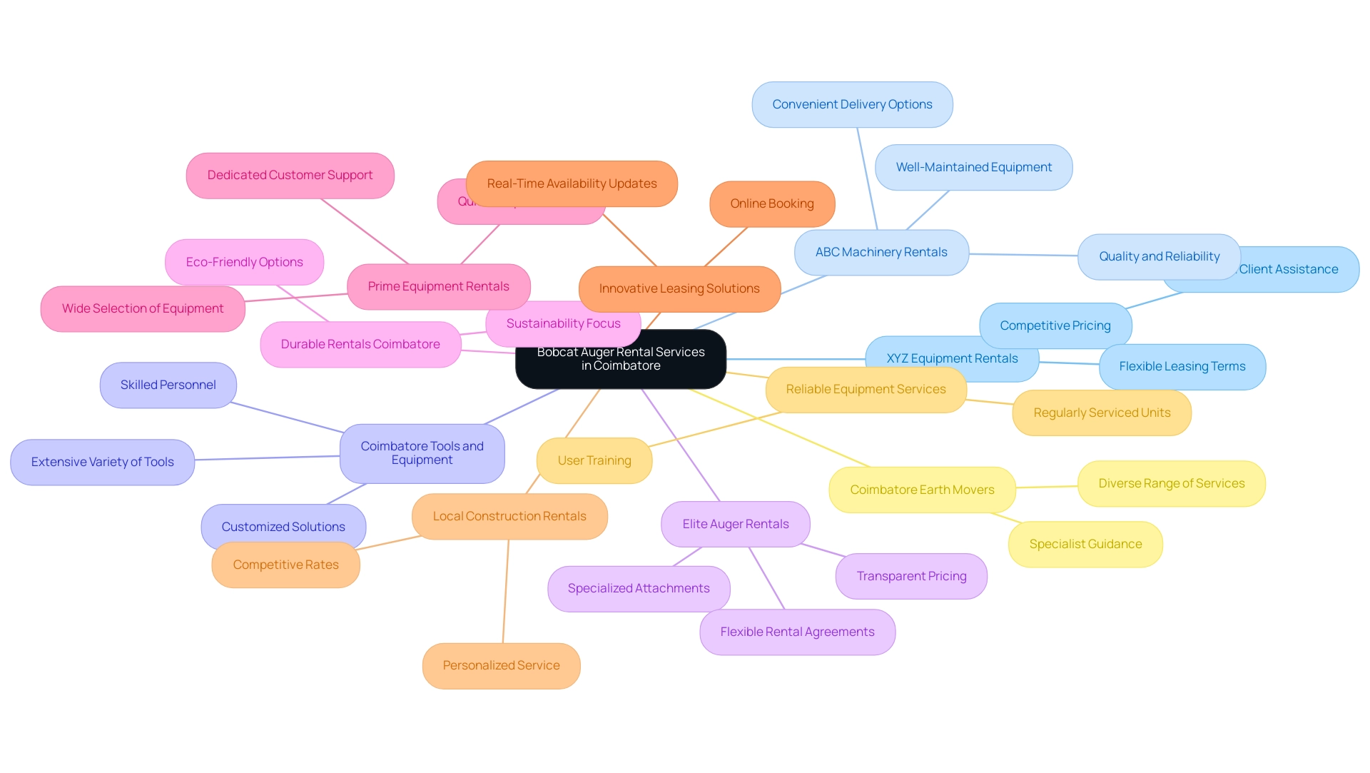 Each branch represents a rental service, with sub-branches highlighting key features and market context.