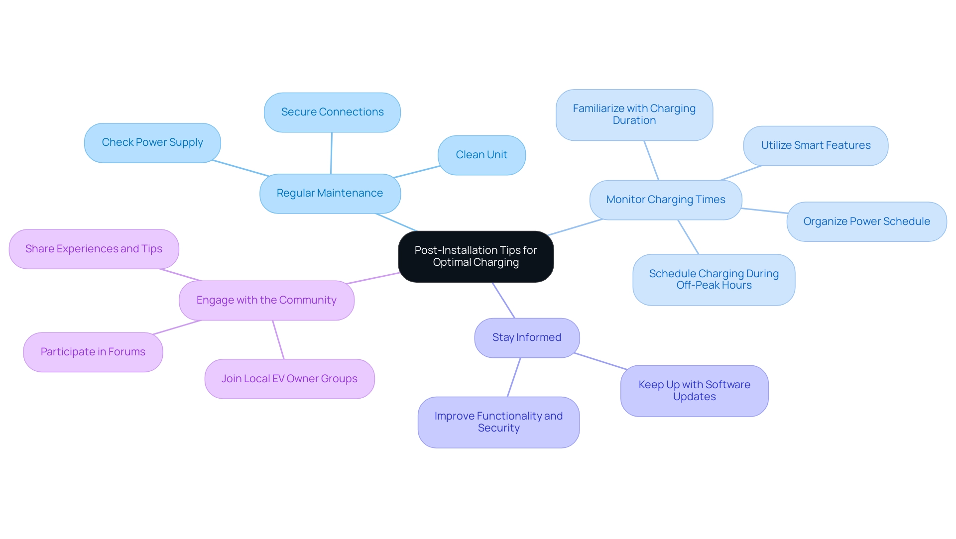 The central node represents the main theme, with branches depicting key tips for optimal EV charging practices.