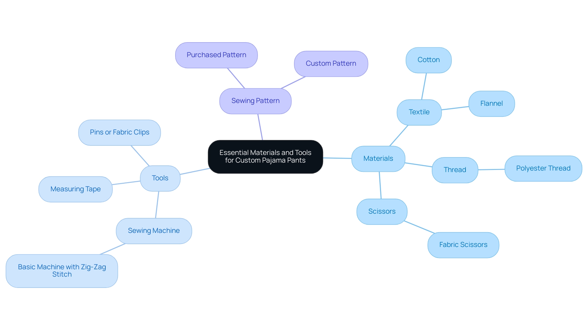 The central node represents the project, with branches for categories of items needed, each color-coded for easy identification.