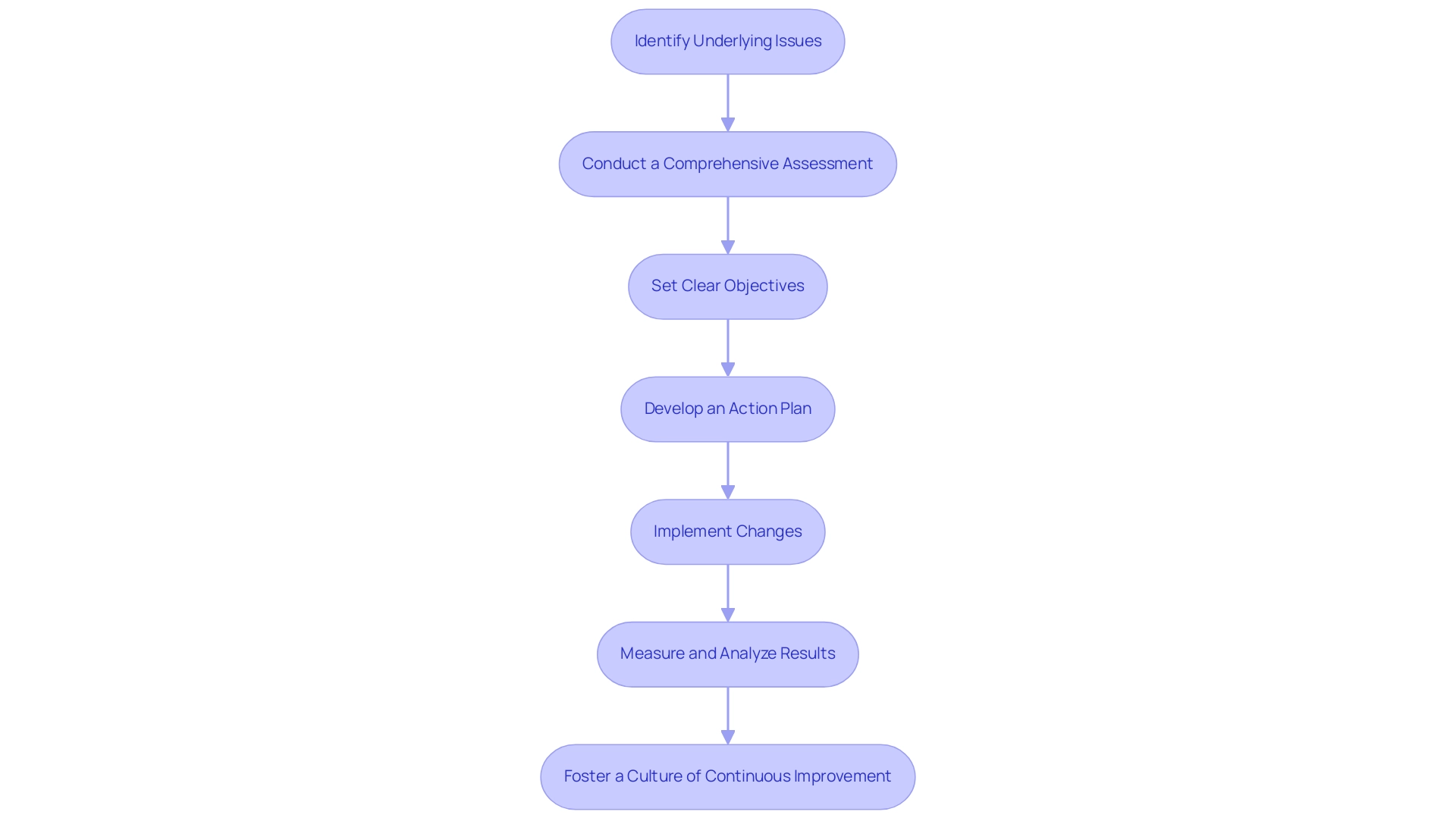 How to Achieve Business Performance Improvement: A Step-by-Step Guide