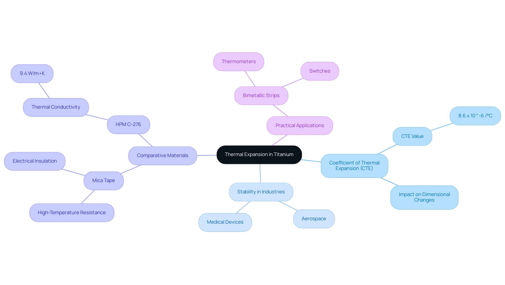 The central node represents thermal expansion in titanium, with branches detailing CTE, industrial stability, comparisons, and practical uses.
