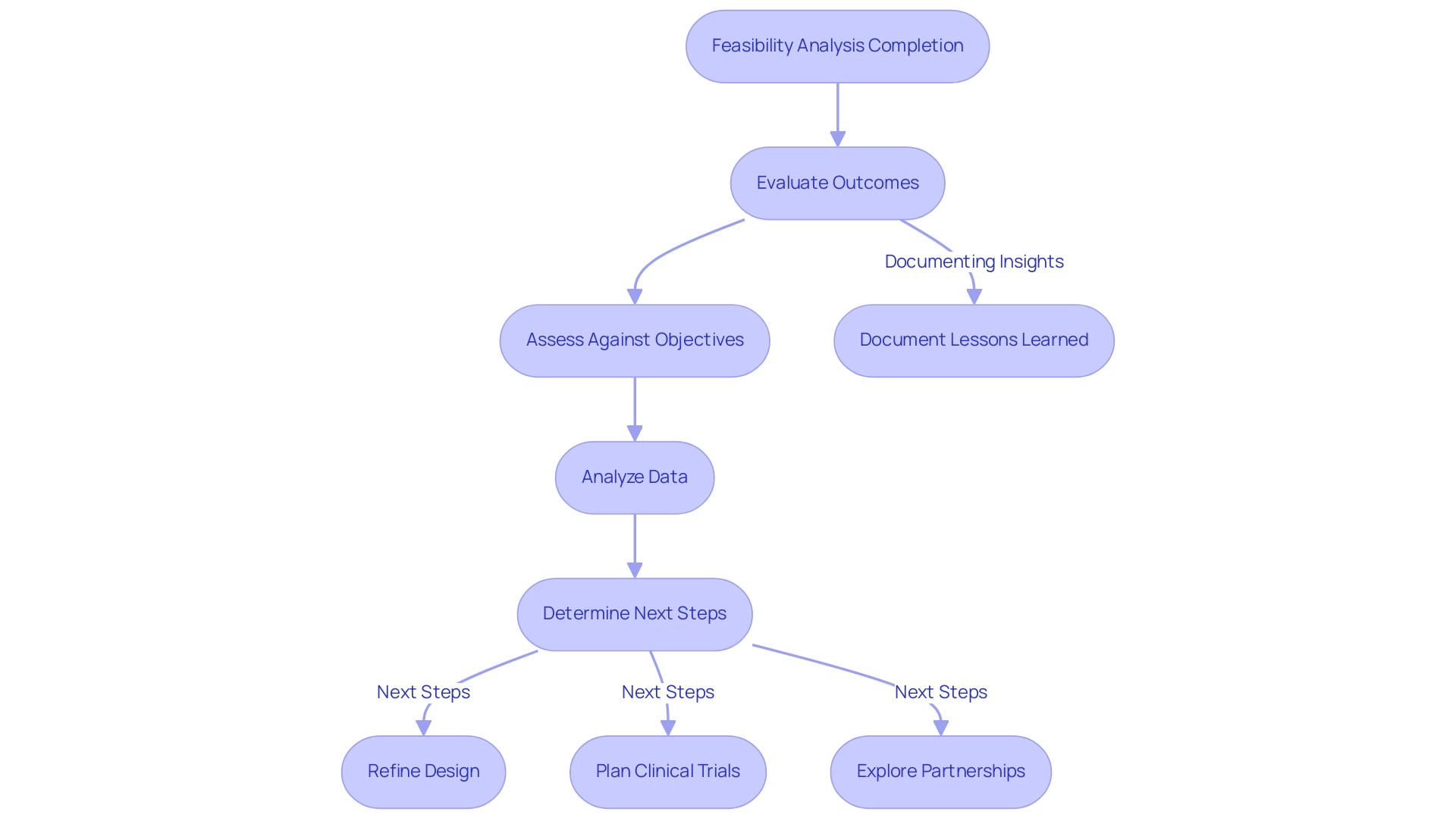 How to Conduct Early Feasibility Studies for Medical Devices in Paraguay: A Step-by-Step Guide