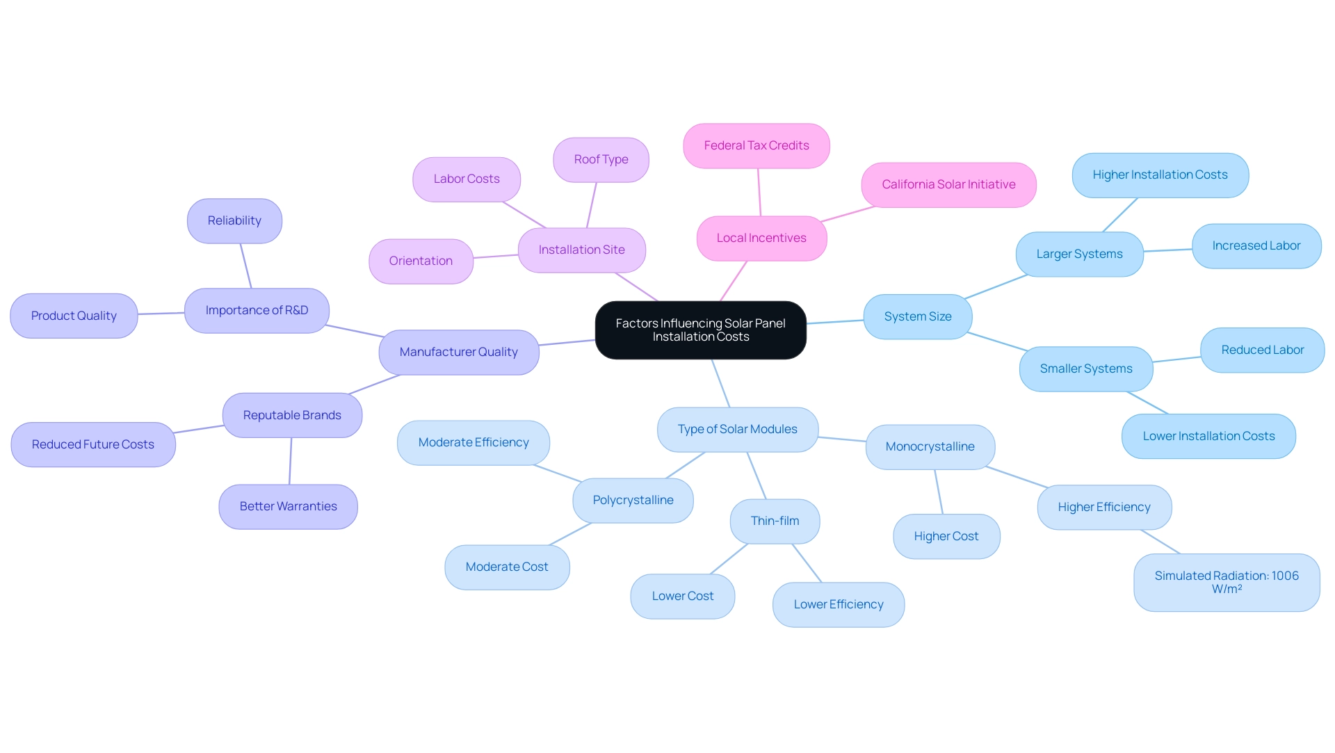 The central node represents the main topic, with branches indicating primary categories and sub-branches detailing specific considerations within each category.