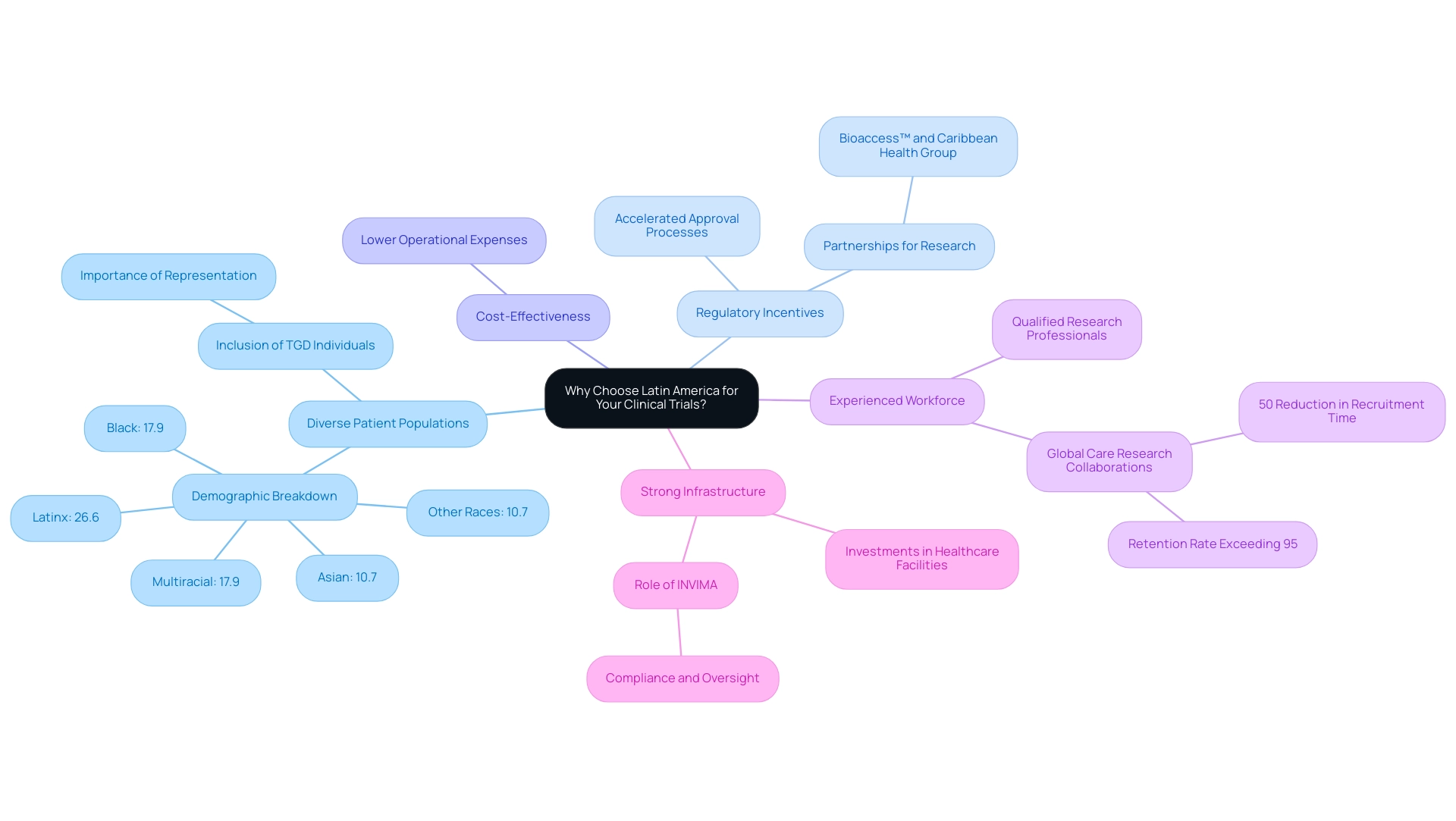 Each branch represents a key benefit of conducting trials in Latin America, with colors used to differentiate between them.