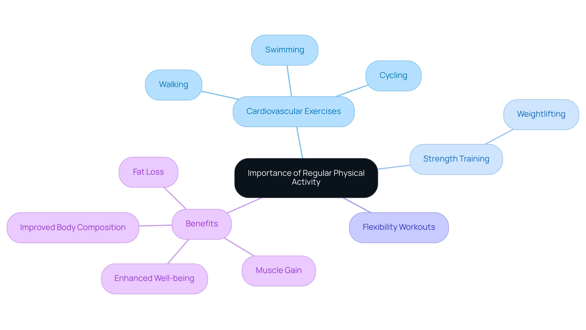 The central node represents the importance of physical activity, with branches illustrating different exercise types and their associated benefits.