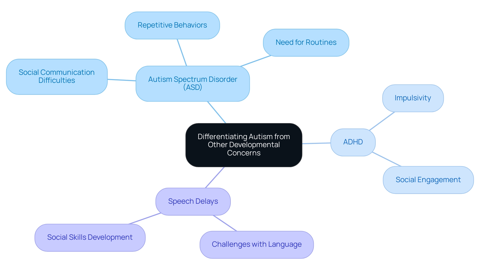 Each branch represents a developmental concern, with sub-branches highlighting specific characteristics and traits unique to each condition.