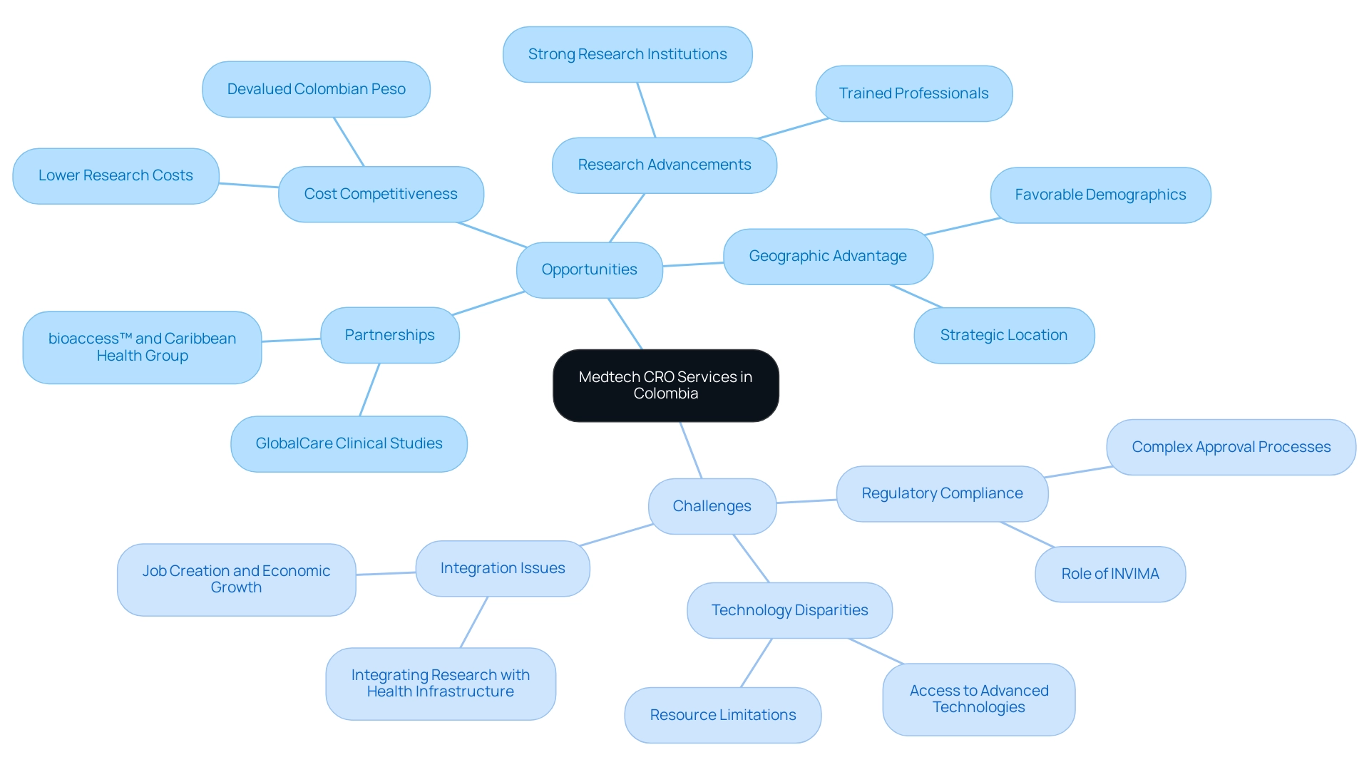 The central node represents the overall Medtech CRO landscape, with branches for opportunities and challenges, and sub-branches detailing specific elements within each category.