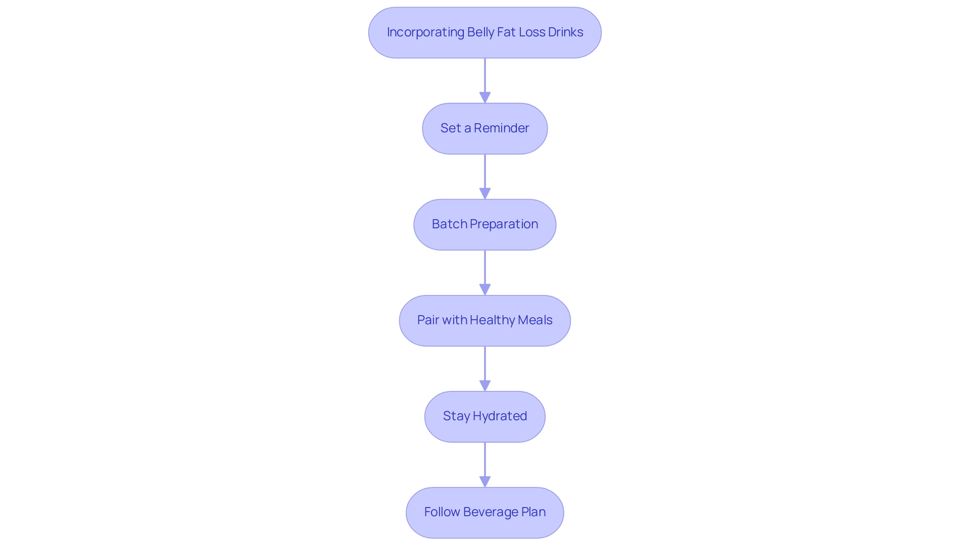 Each box represents a strategy for integrating belly fat loss drinks into your routine, and arrows indicate the recommended flow of actions.