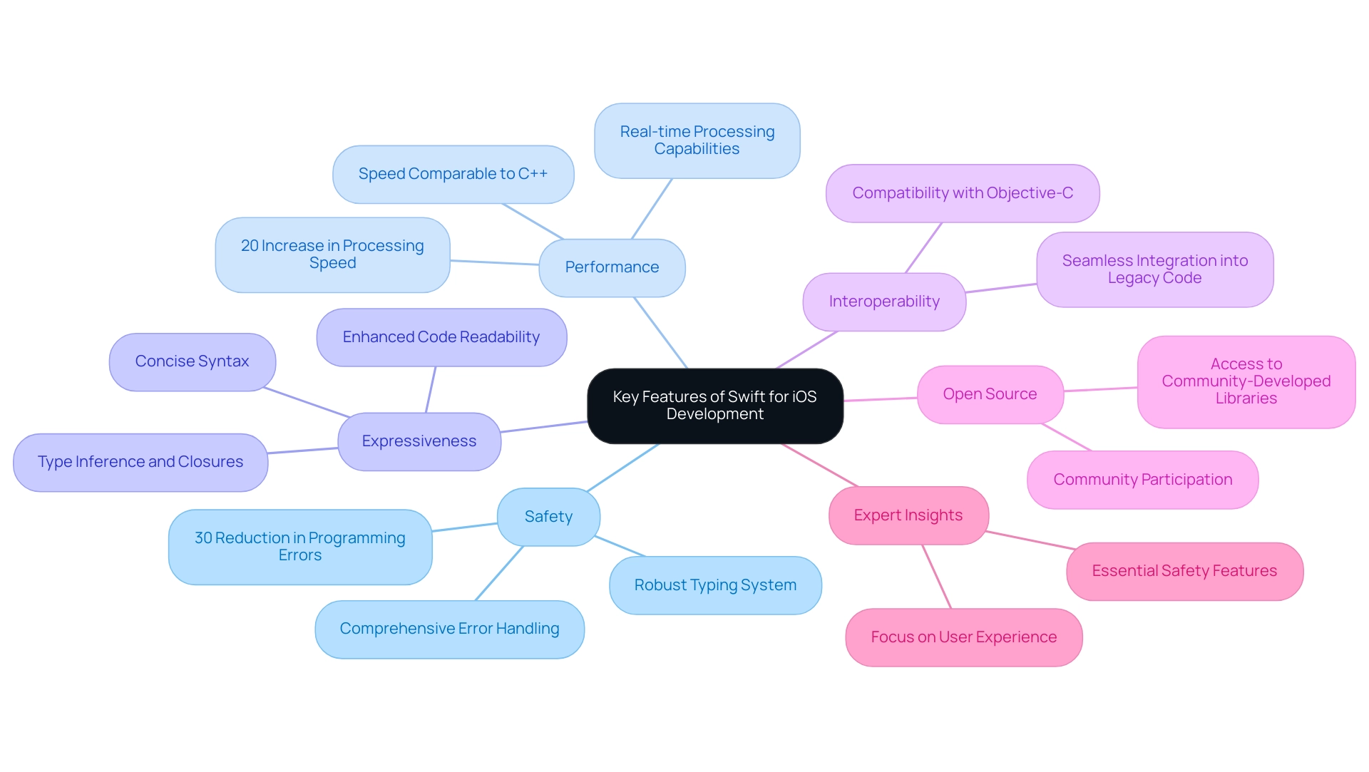 Each branch represents a feature of Swift, with bullet points summarizing the key benefits and insights related to each feature.