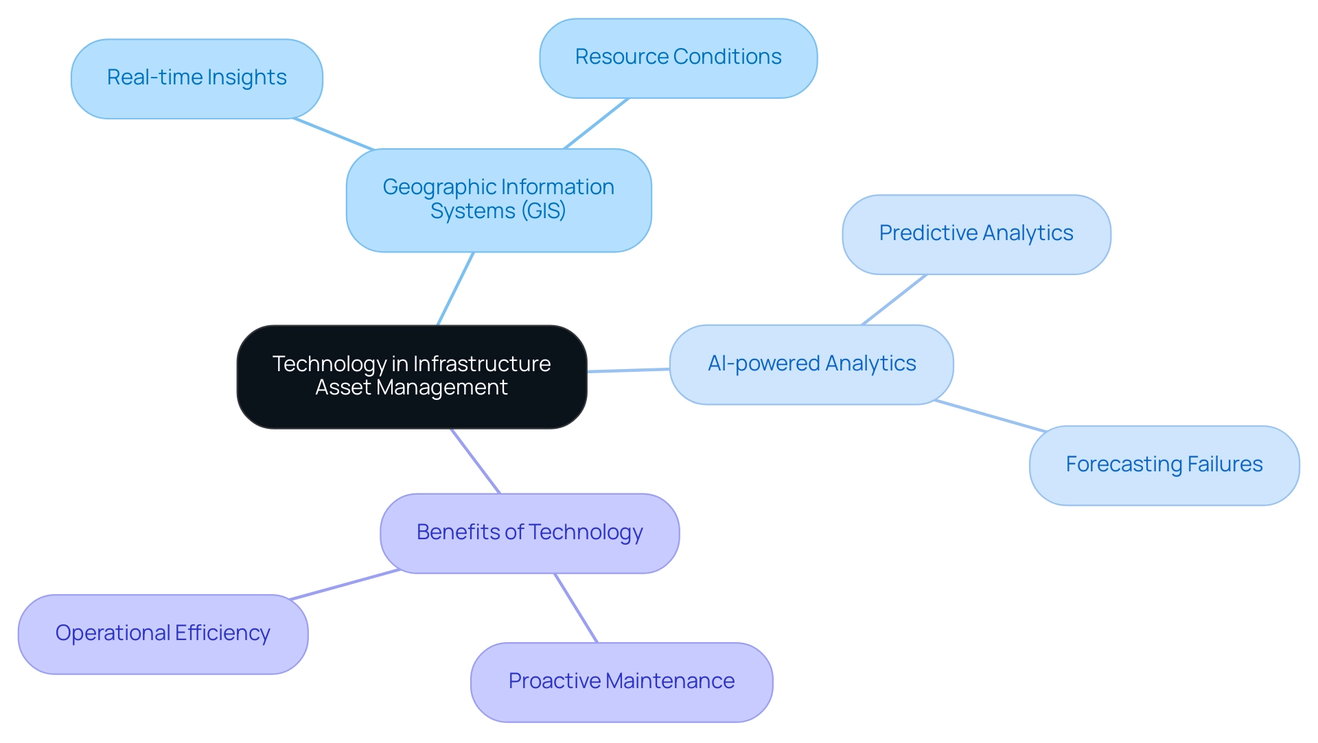 The central node represents the main concept, while branches show specific technologies and their respective benefits.