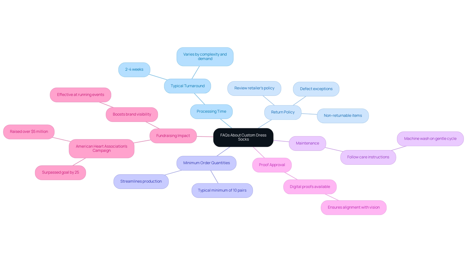 Each branch represents a category of questions, with distinct colors to help differentiate the topics related to custom dress socks.