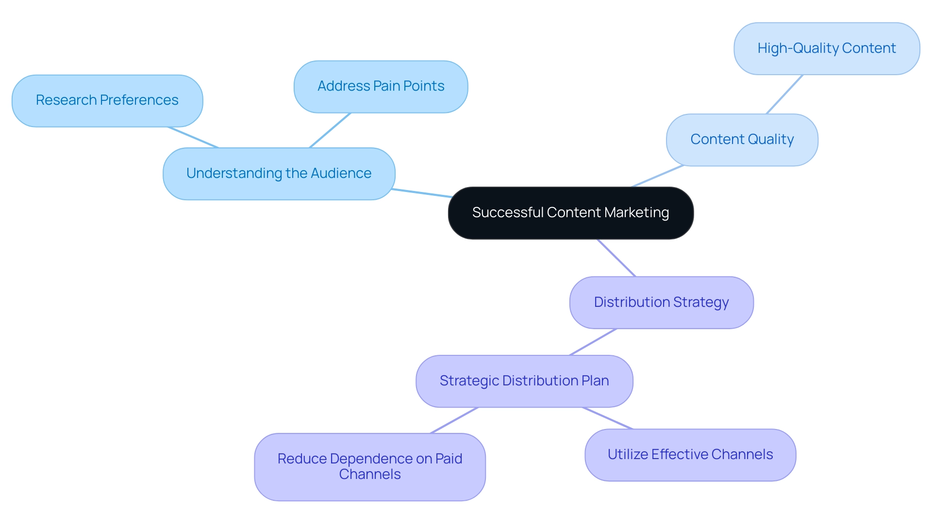 How to Achieve Effective Content Marketing on a Limited Budget: A Step-by-Step Guide