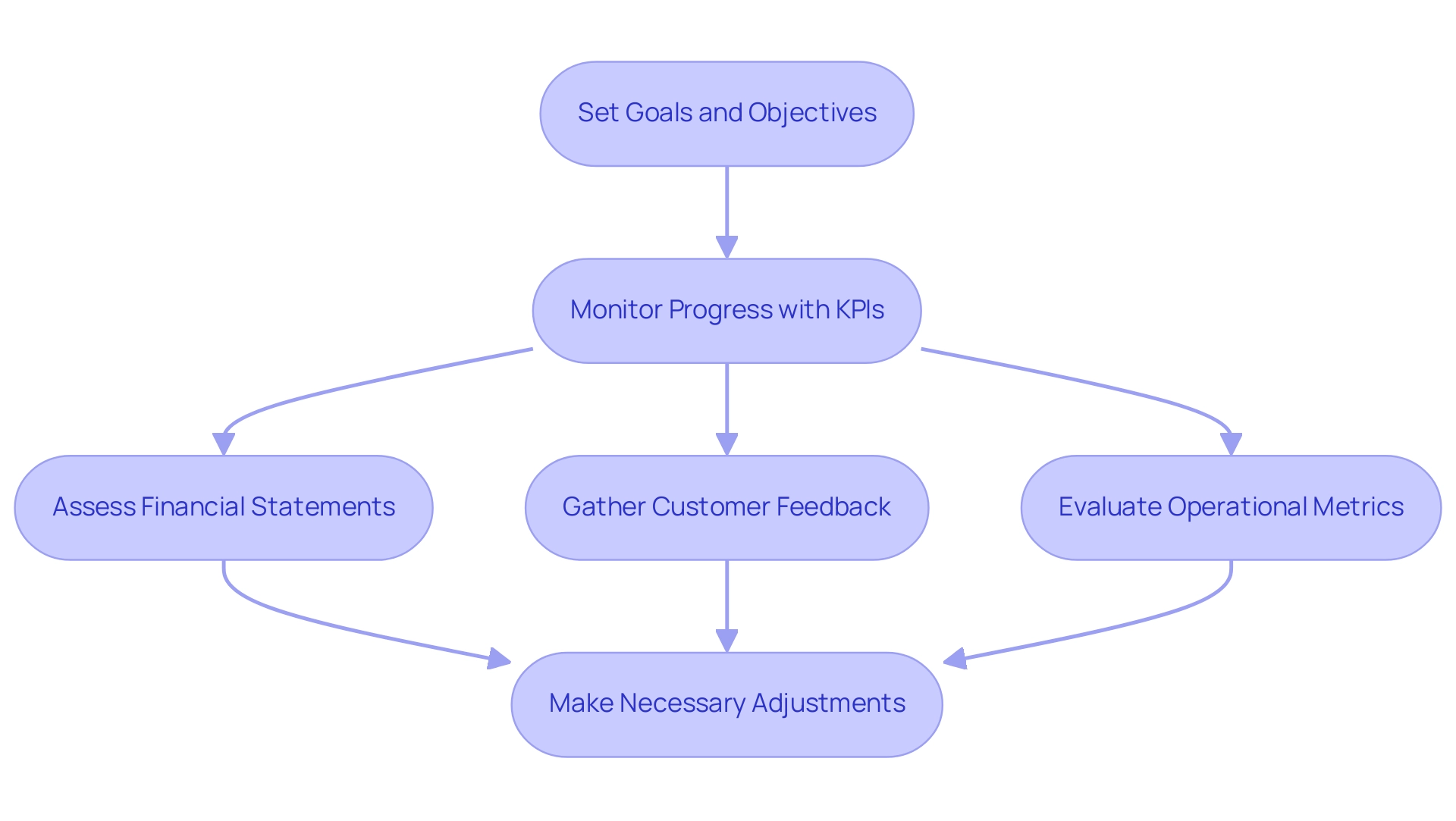 Each box represents a step in the process, with arrows indicating the flow from setting goals to adapting strategies based on performance assessments.