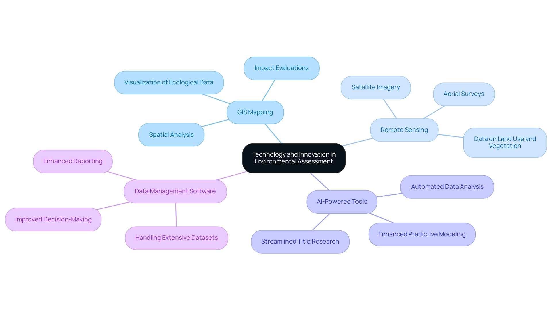 Understanding Environmental Assessment: A Comprehensive Tutorial for Practitioners