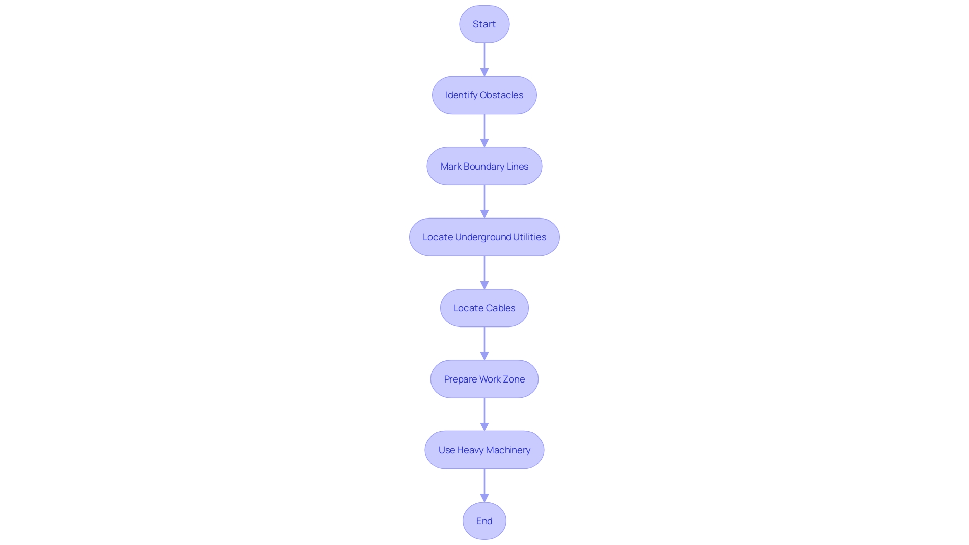 Work Zone Preparation Flowchart