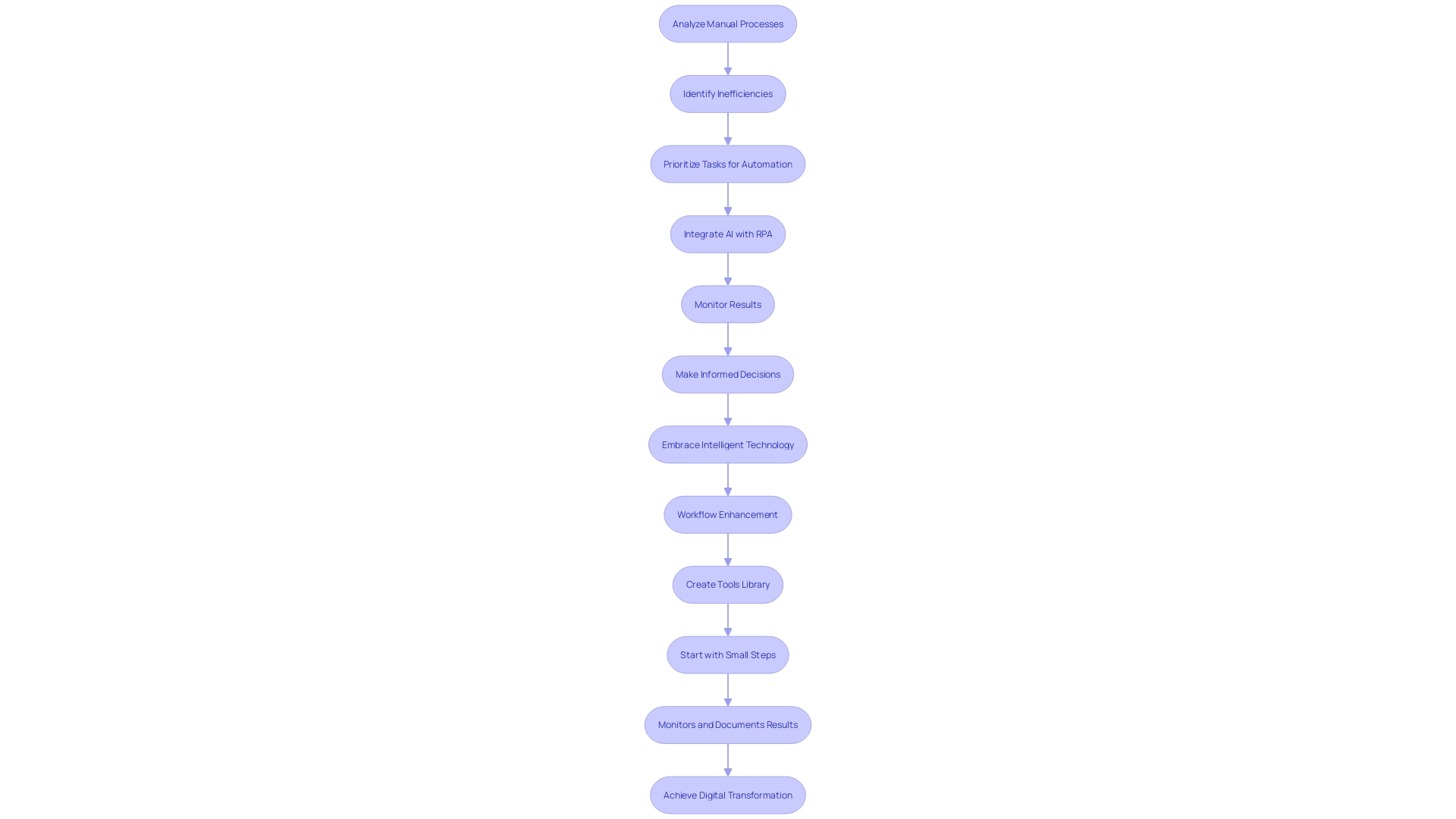 Workflow Analysis and Enhancement Process