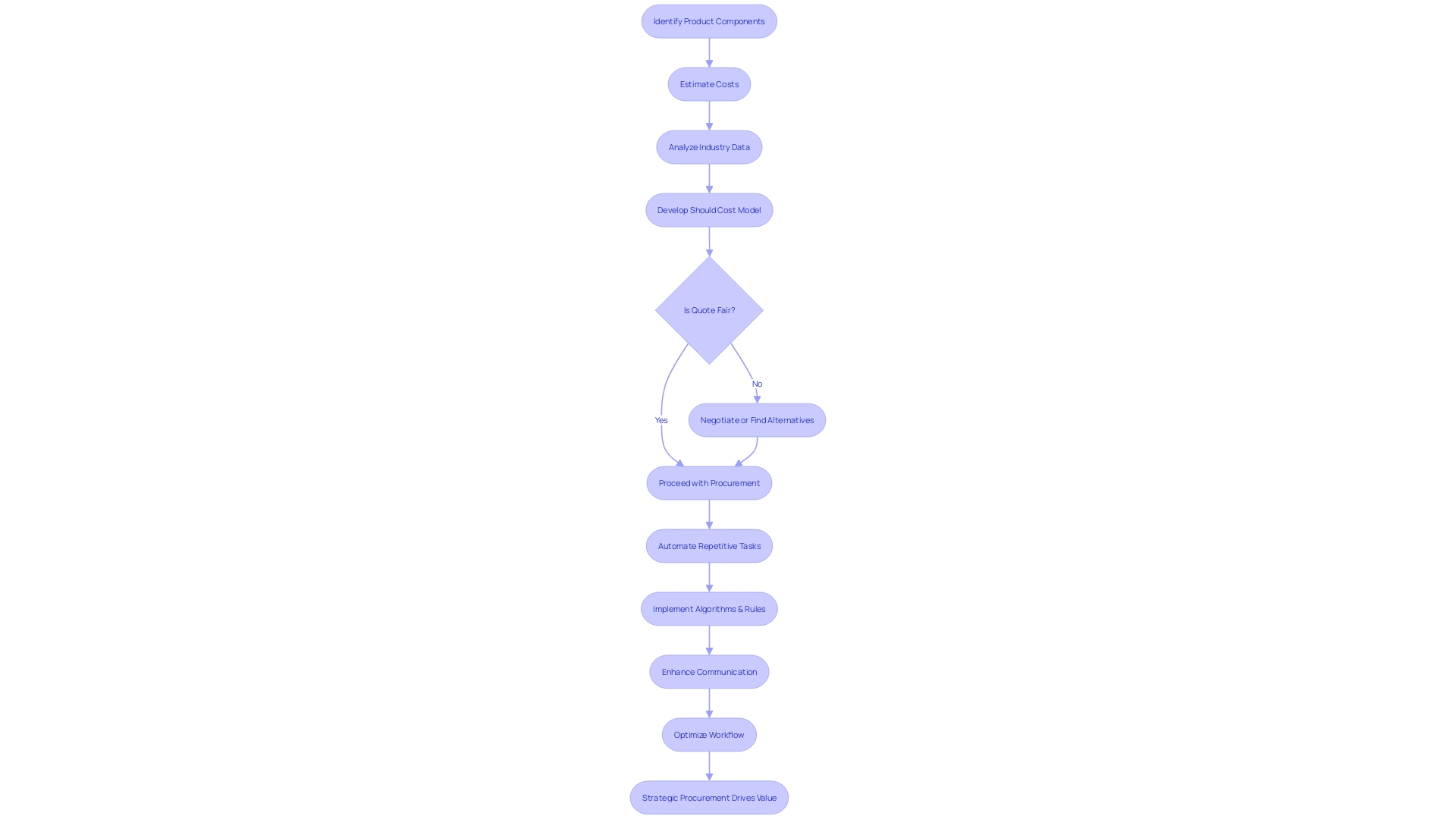 Workflow Automation in Property Procurement