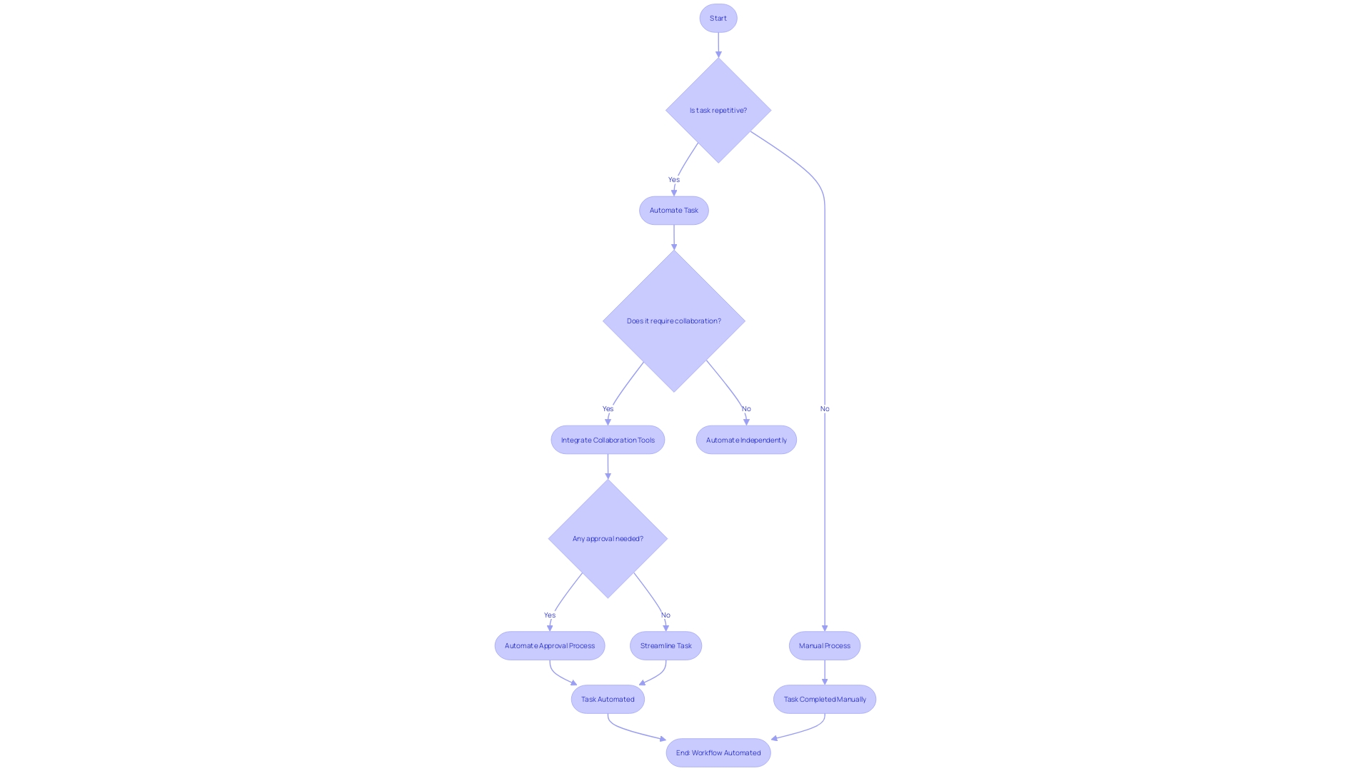 Workflow Automation Process