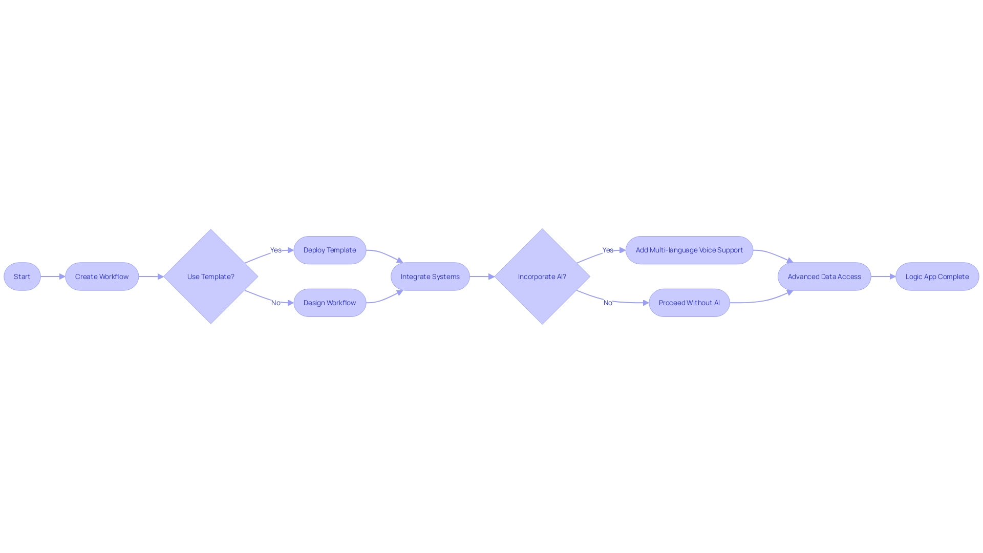 Workflow Automation using Azure Logic Apps