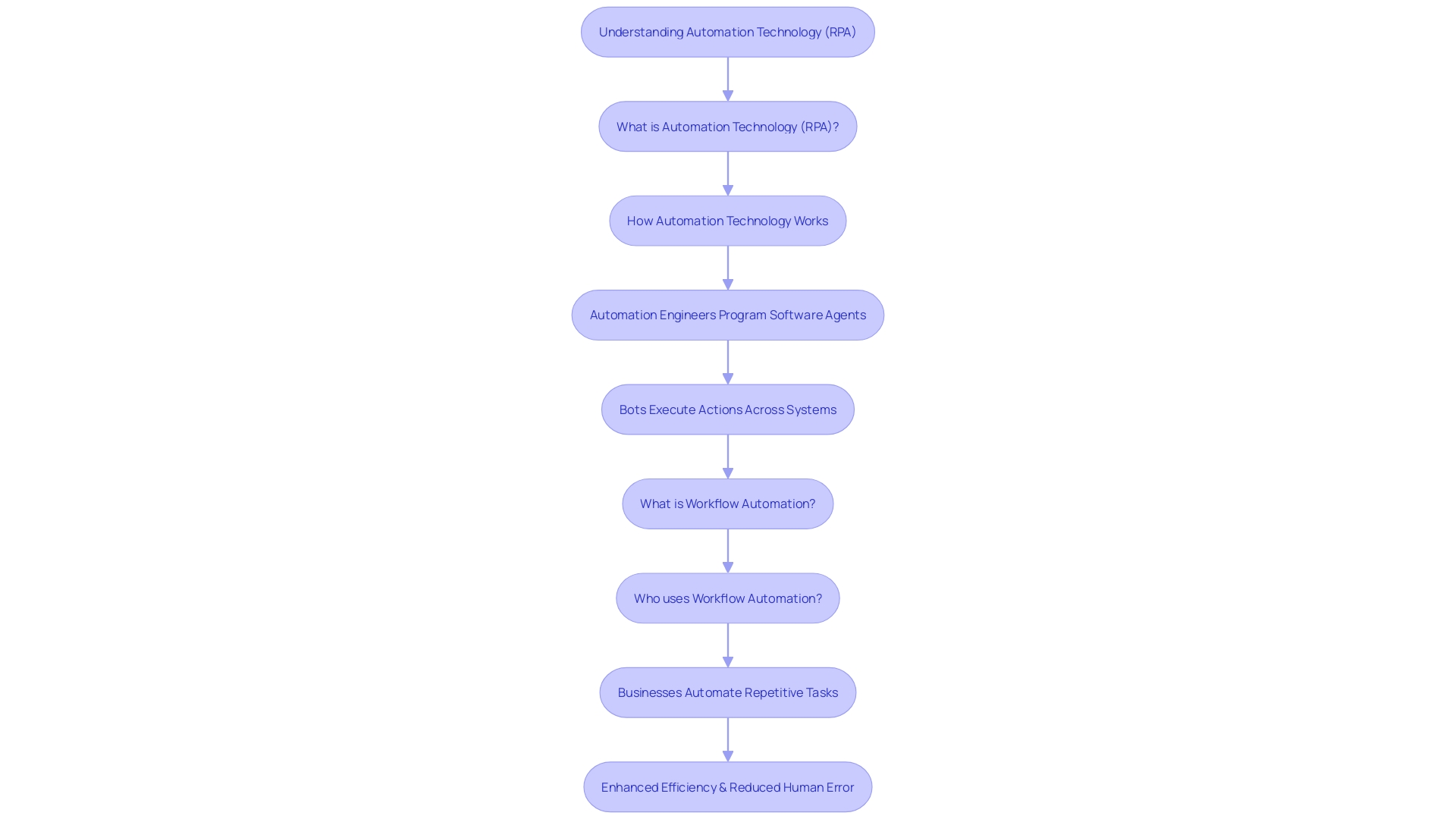 Workflow Diagram for Automating Processes