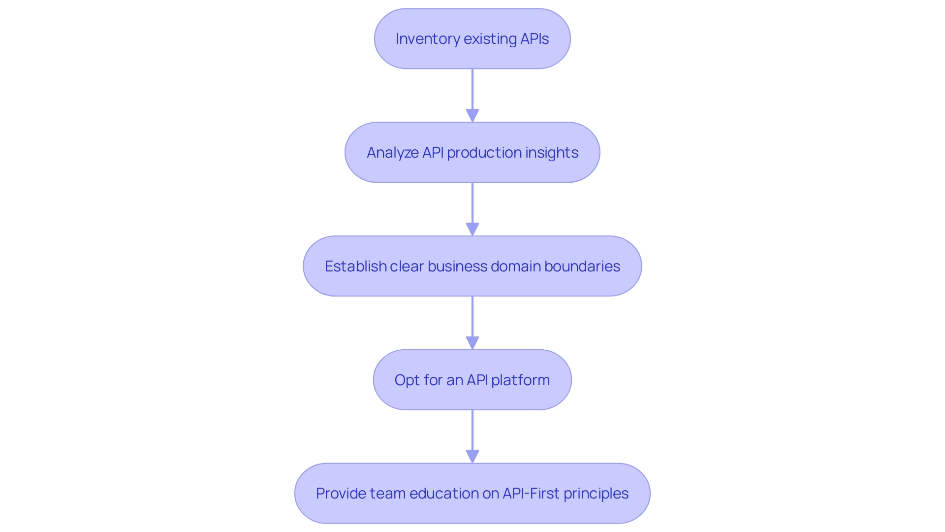 Workflow for Adopting an API-First Strategy