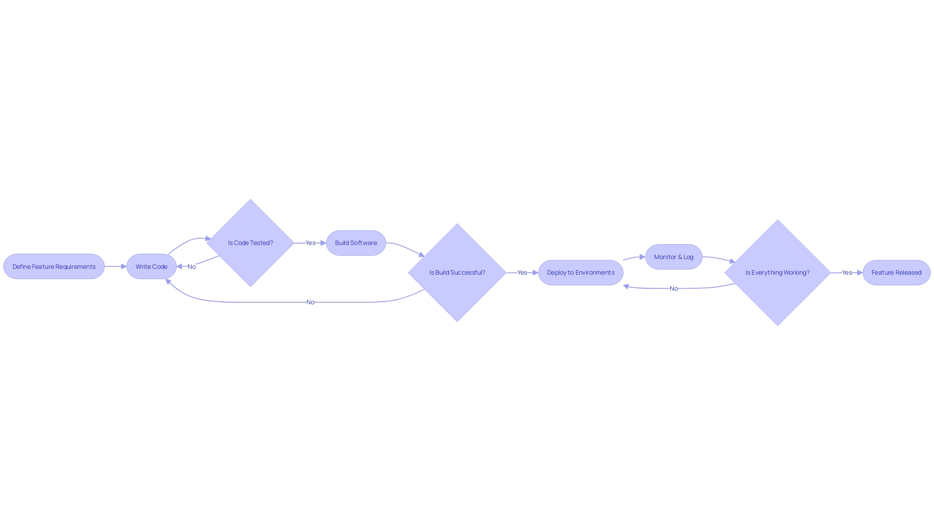 Workflow for Continuous Integration (CI) System