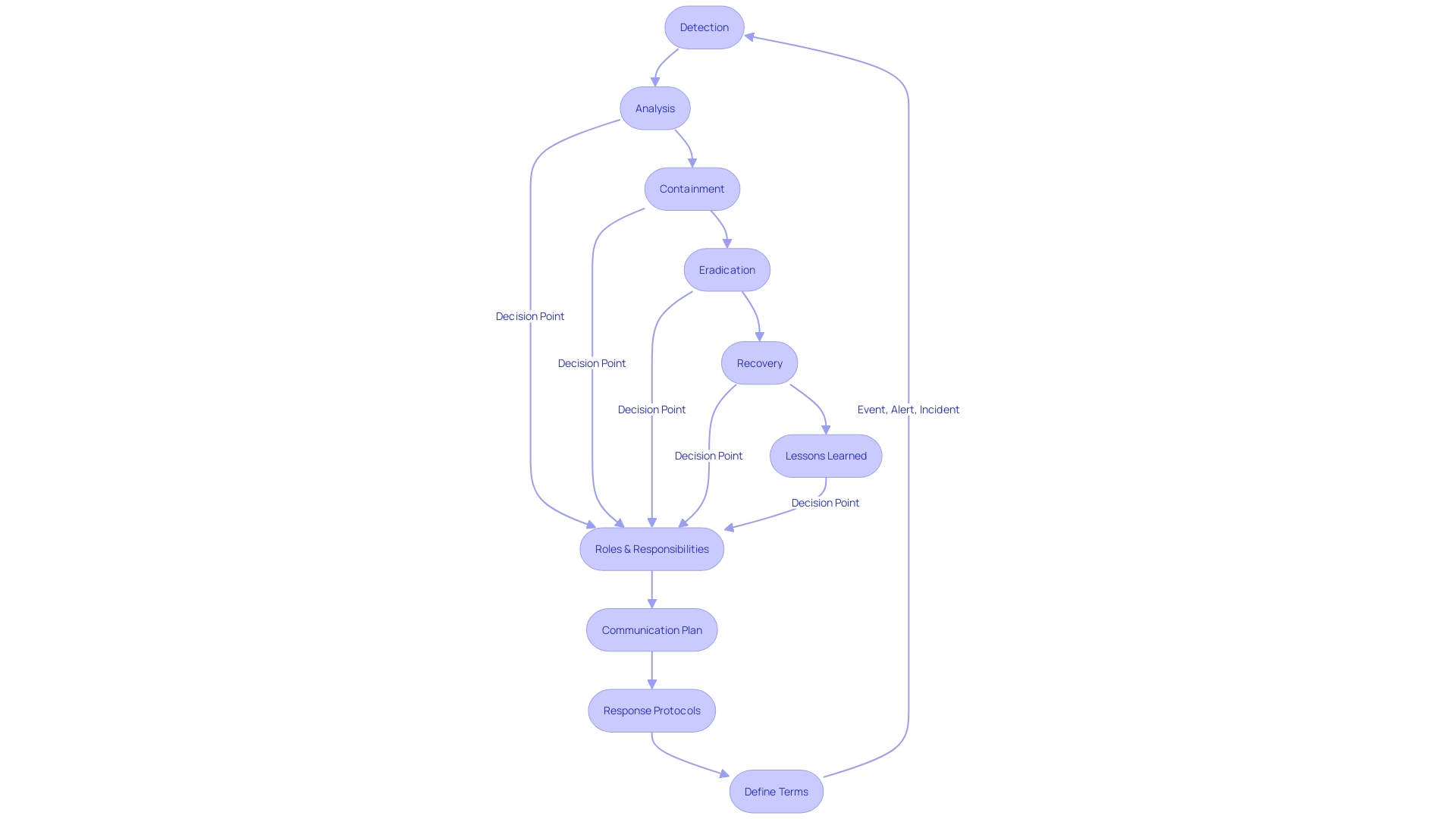 Workflow for Cybersecurity Incident Response