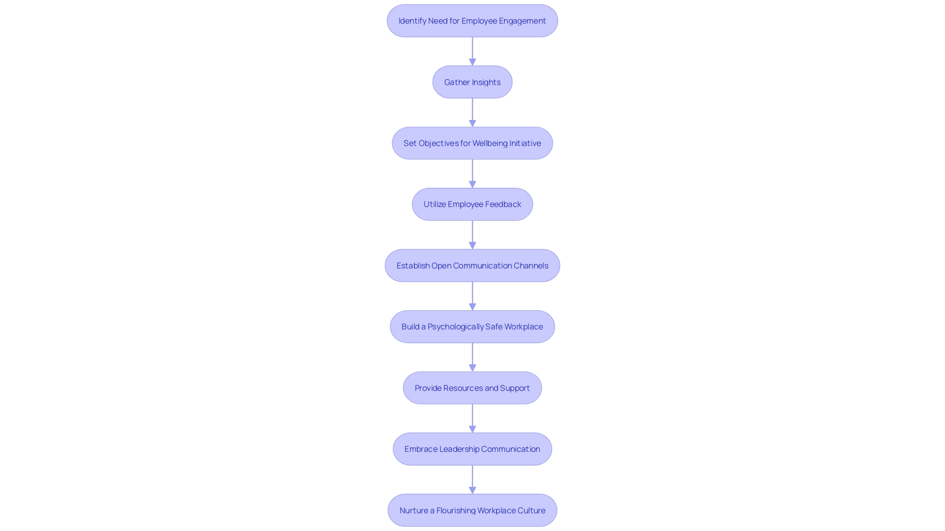 Workflow for Employee Engagement Program