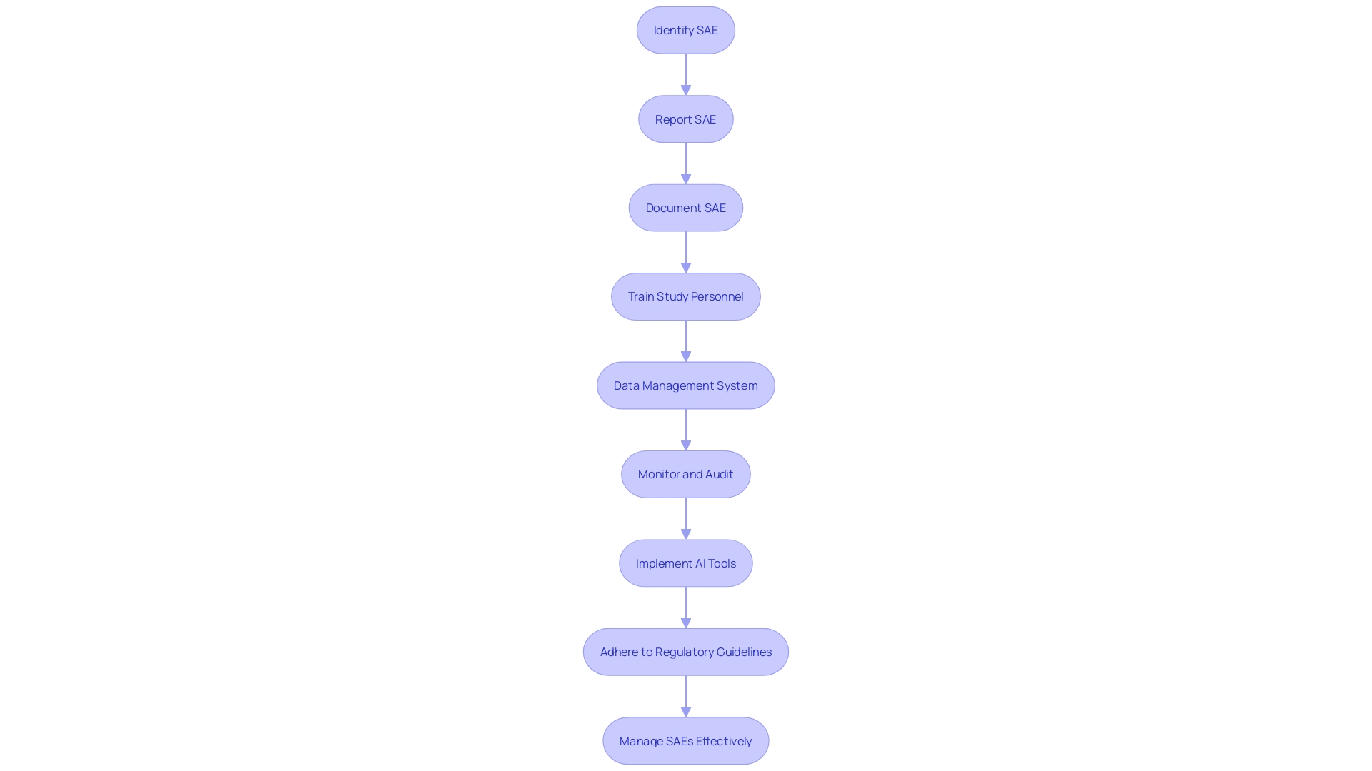 Workflow for Serious Adverse Events (SAEs) Management