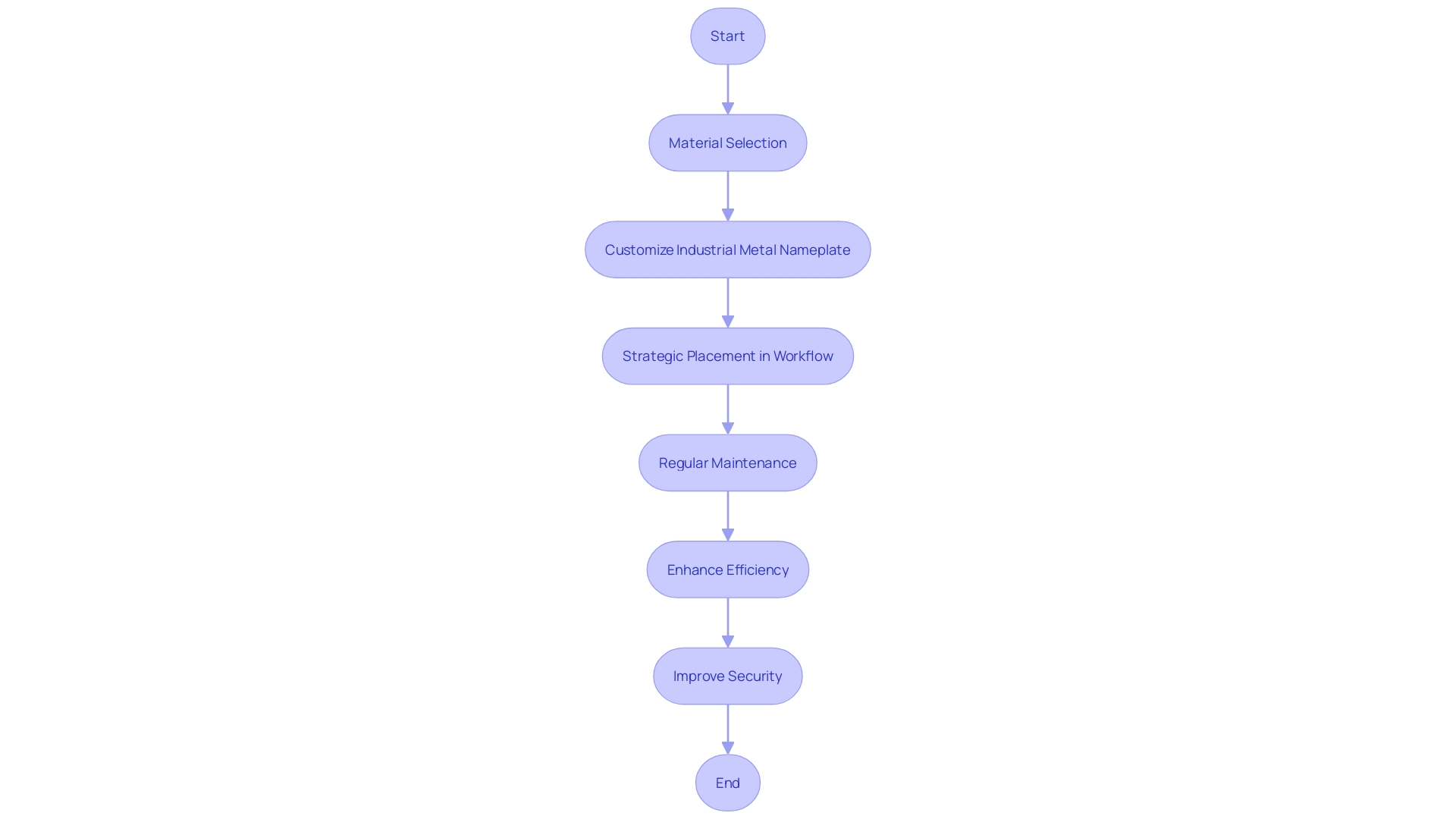 Workflow Integration Process