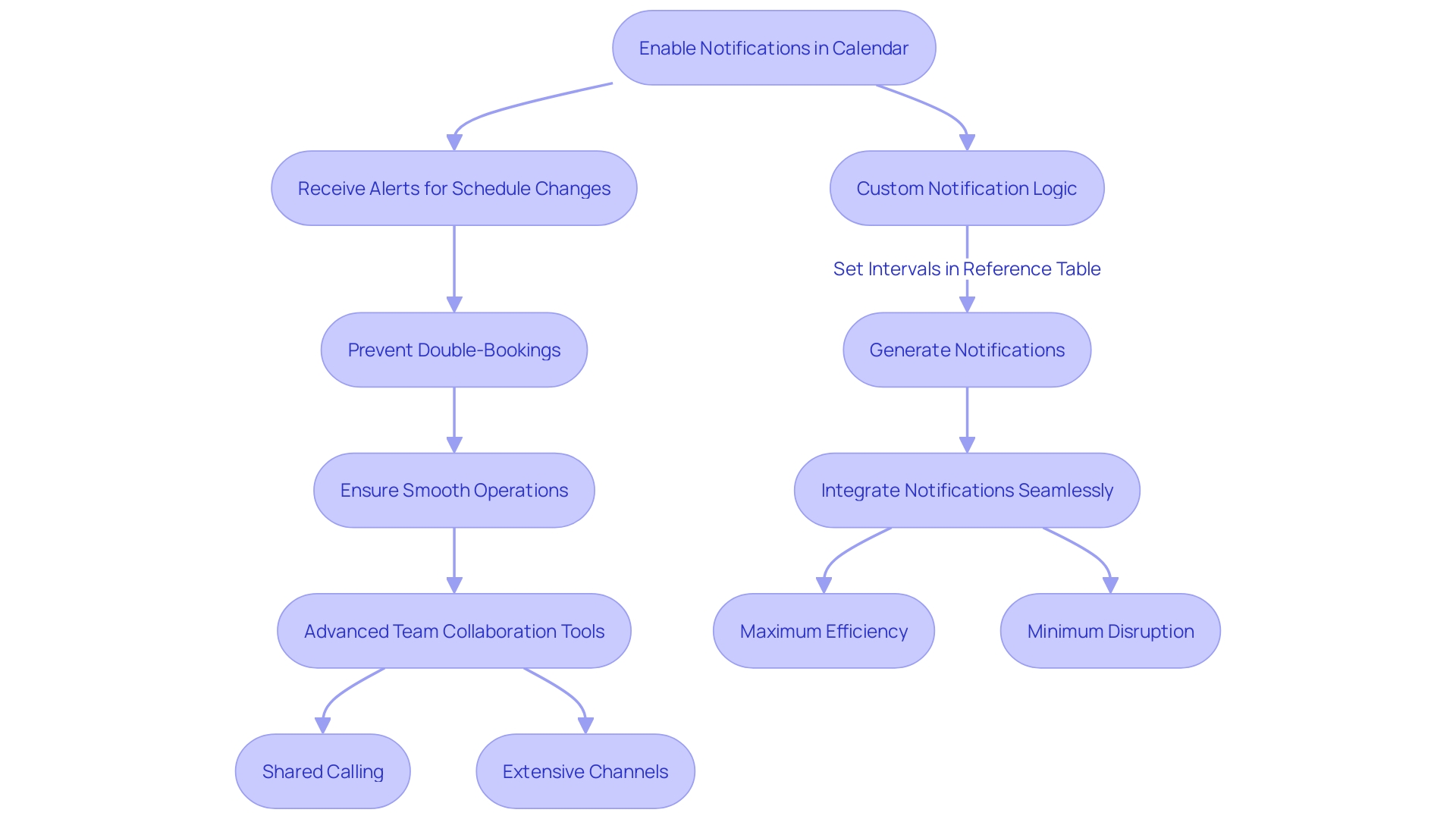 Workflow Notification Flowchart