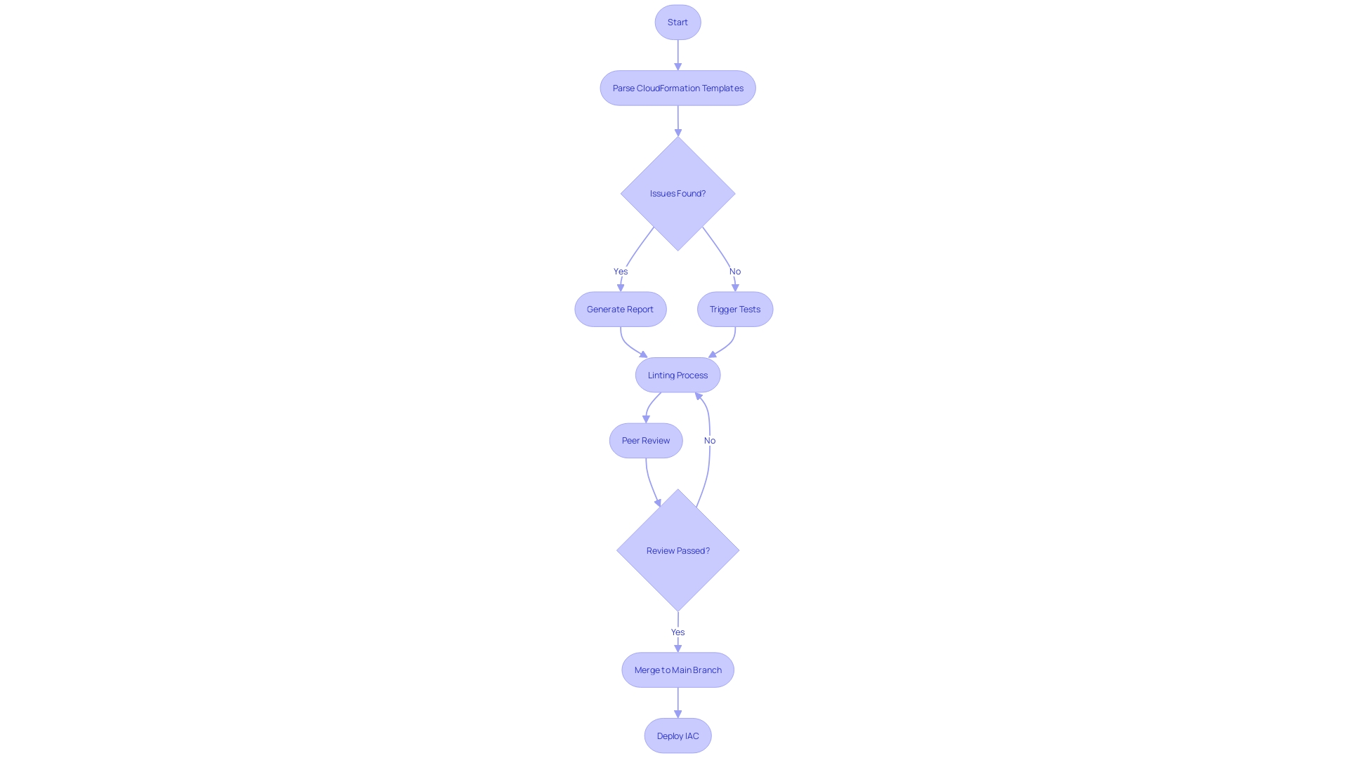 Workflow of cfn-lint Integration in CI/CD Pipeline