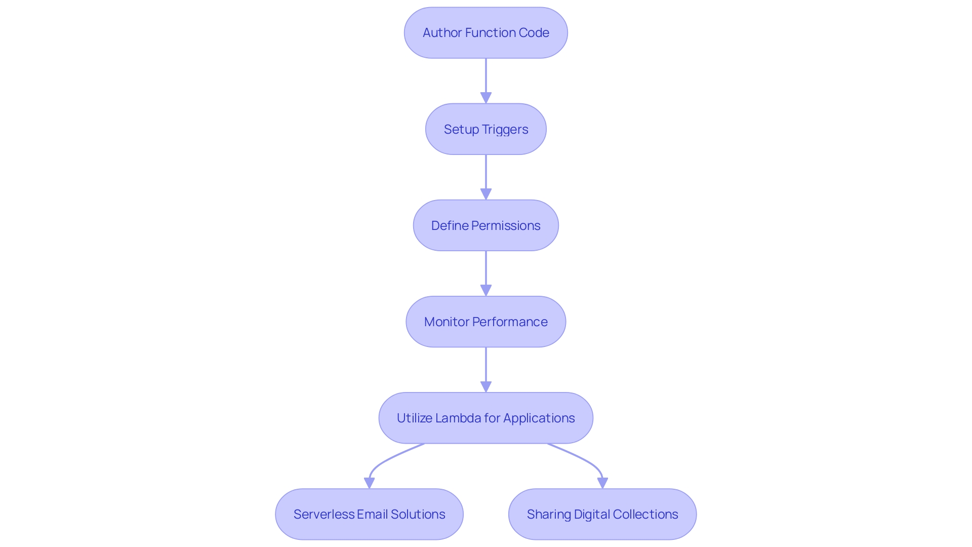 Workflow of Getting Started with AWS Lambda