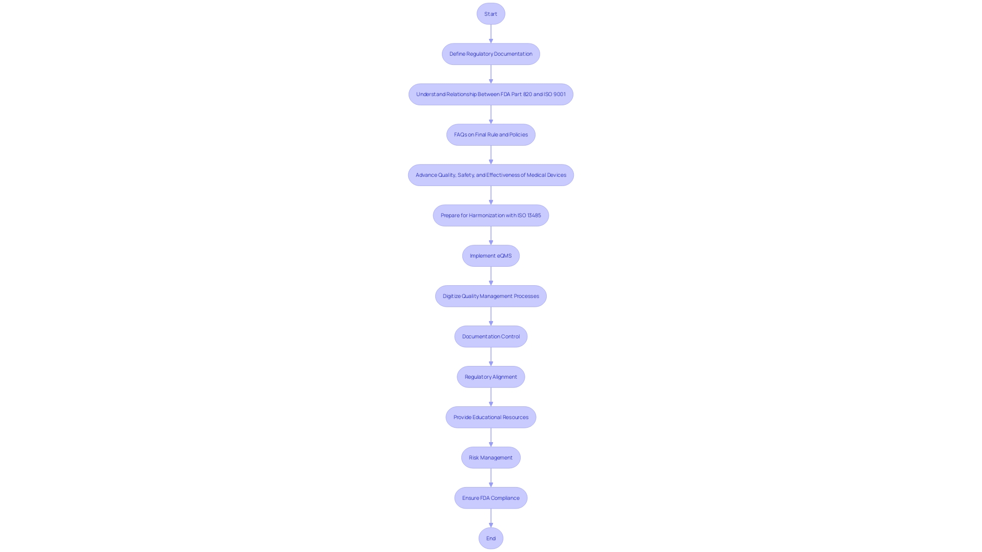 Workflow of Incorporating an eQMS for FDA Compliance