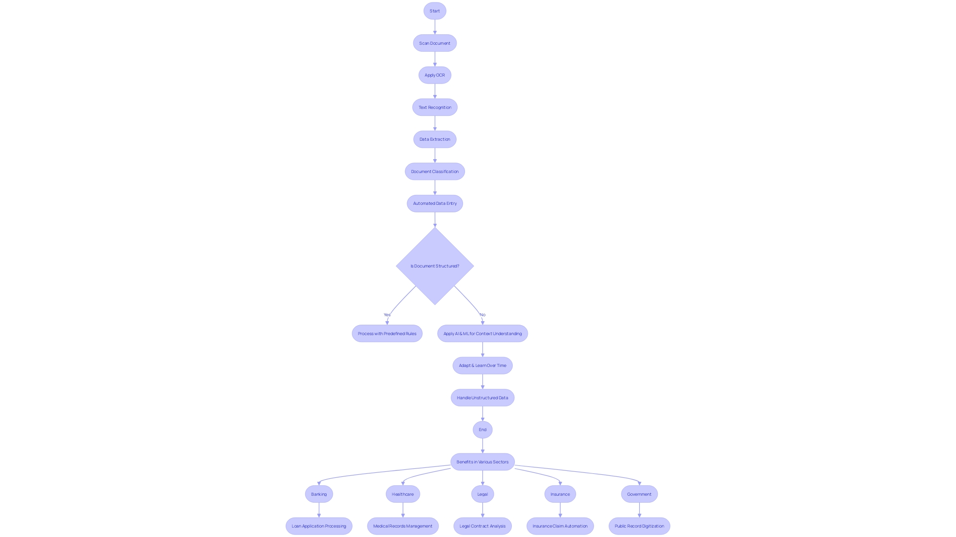 Workflow of Intelligent Document Processing (IDP) System