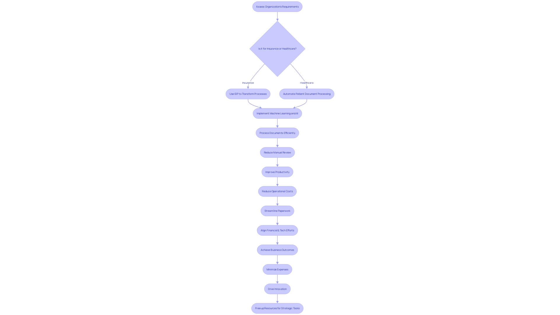 Workflow of Intelligent Document Processing (IDP)