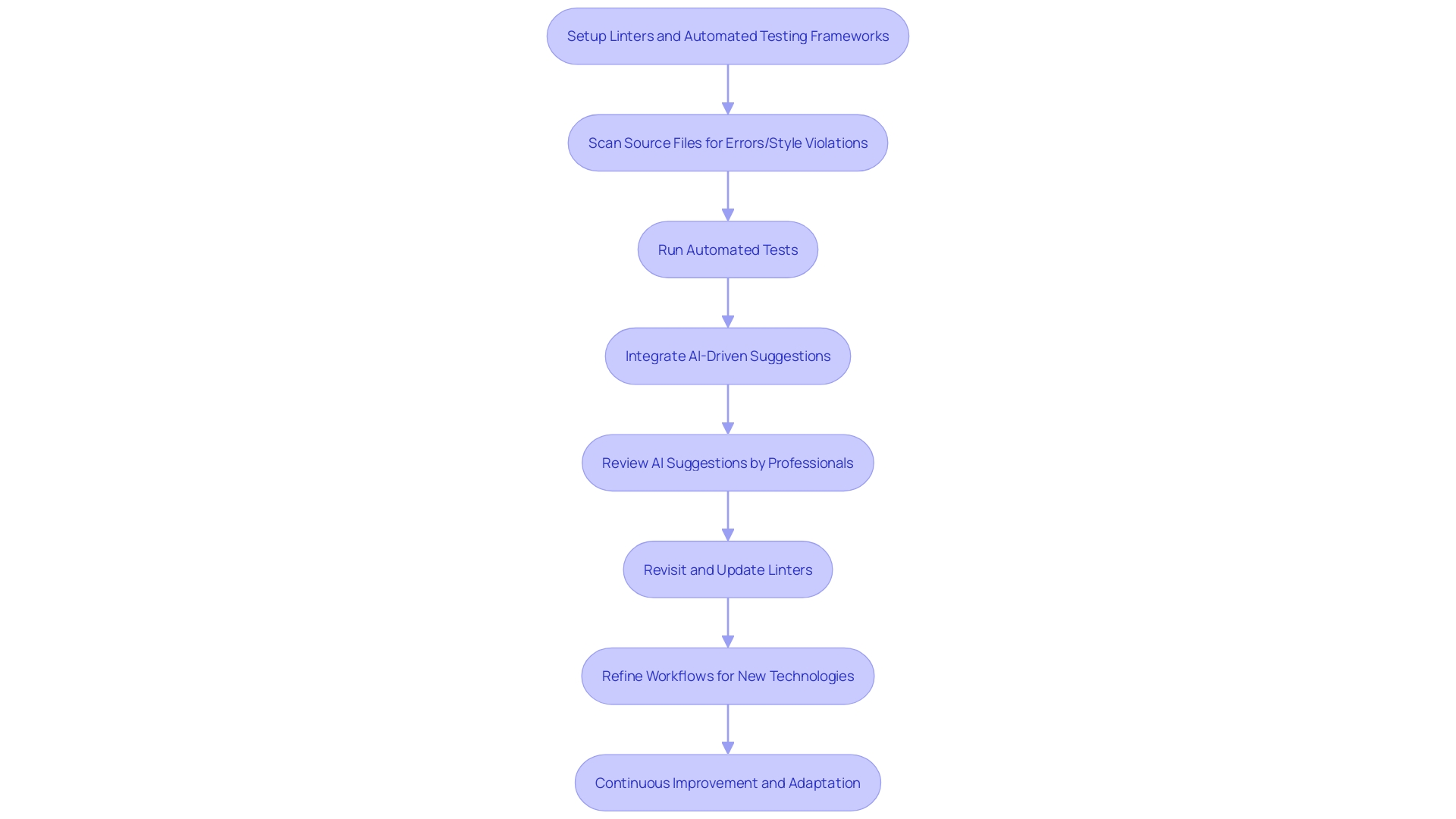 Workflow of Linters and Automated Testing