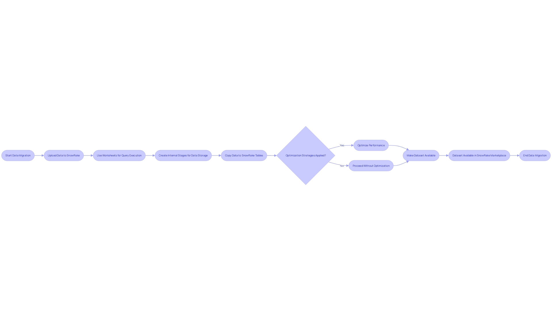 Workflow of Snowflake's Data Migration Process