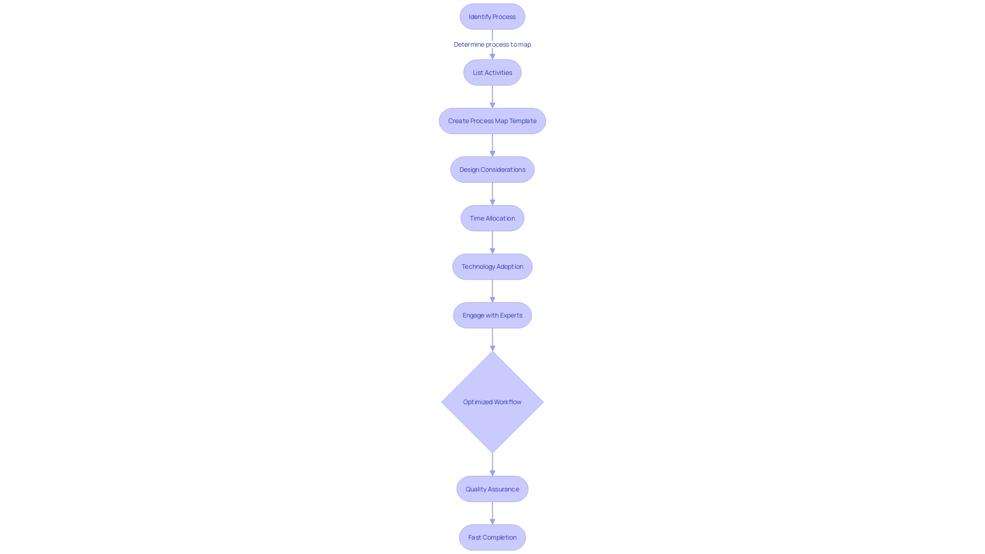 Workflow Optimization for Personalized Marking Services