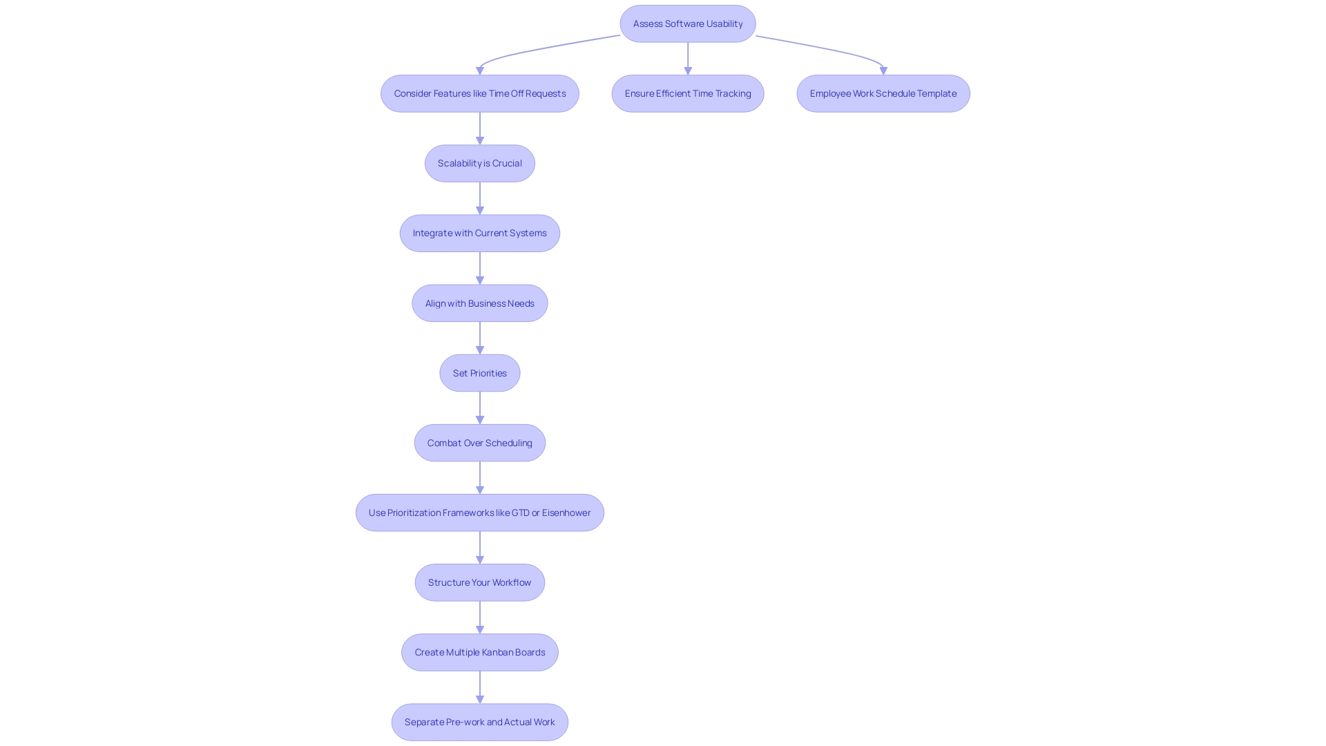 Workflow Optimization Process