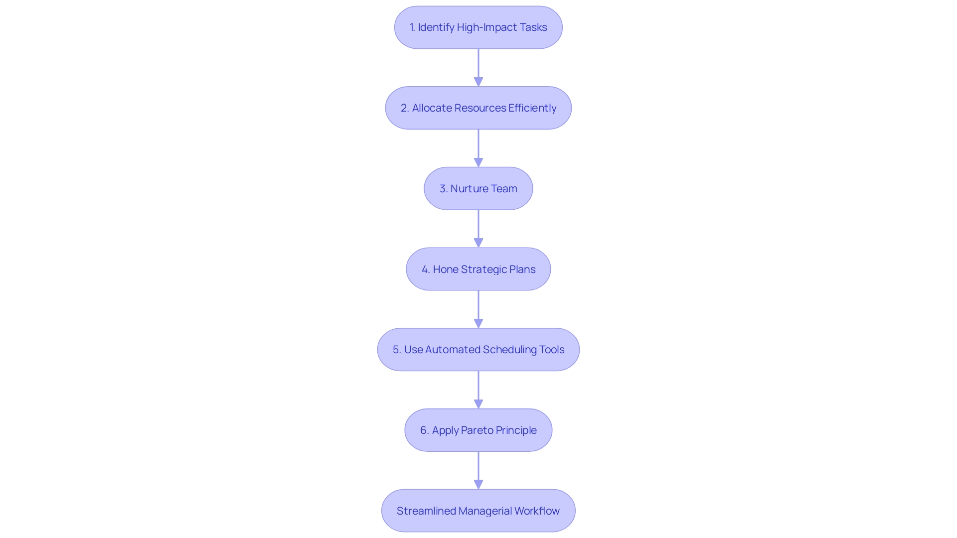 Workflow Streamlining Process