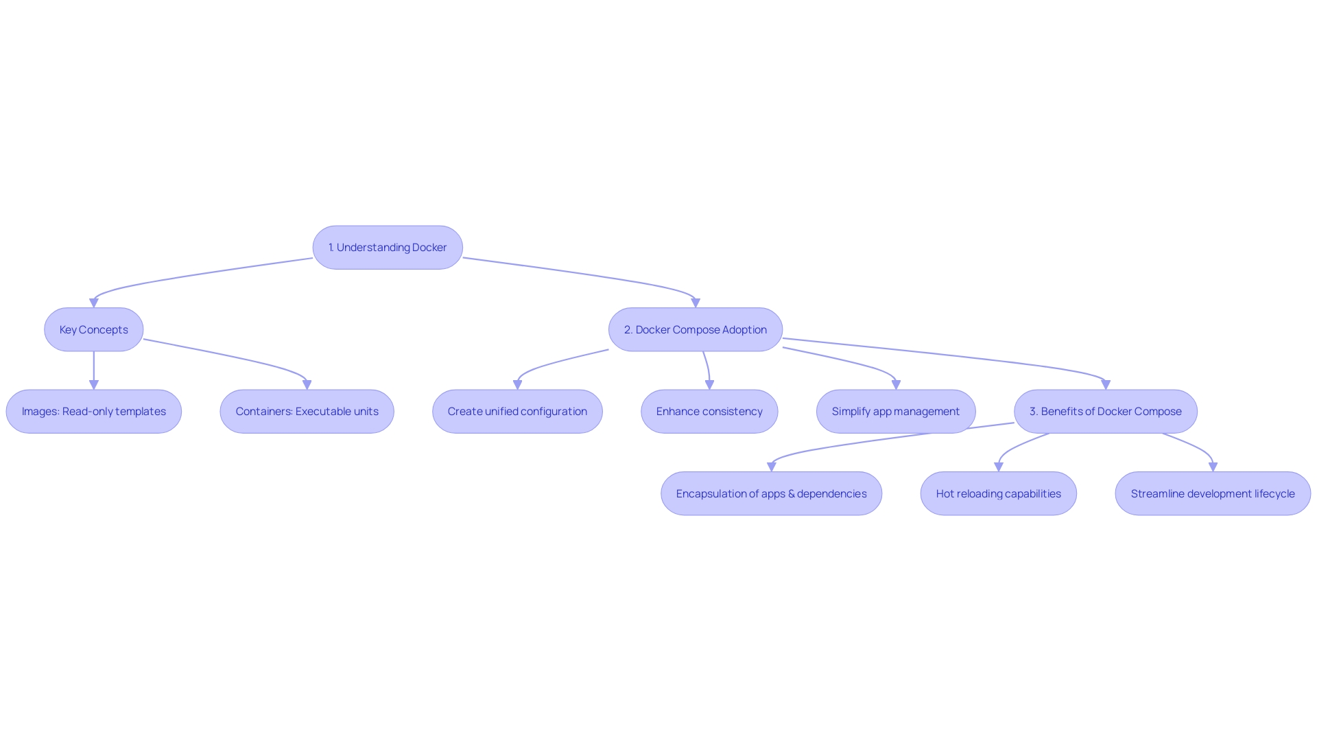 Workflow Transformation with Docker Compose