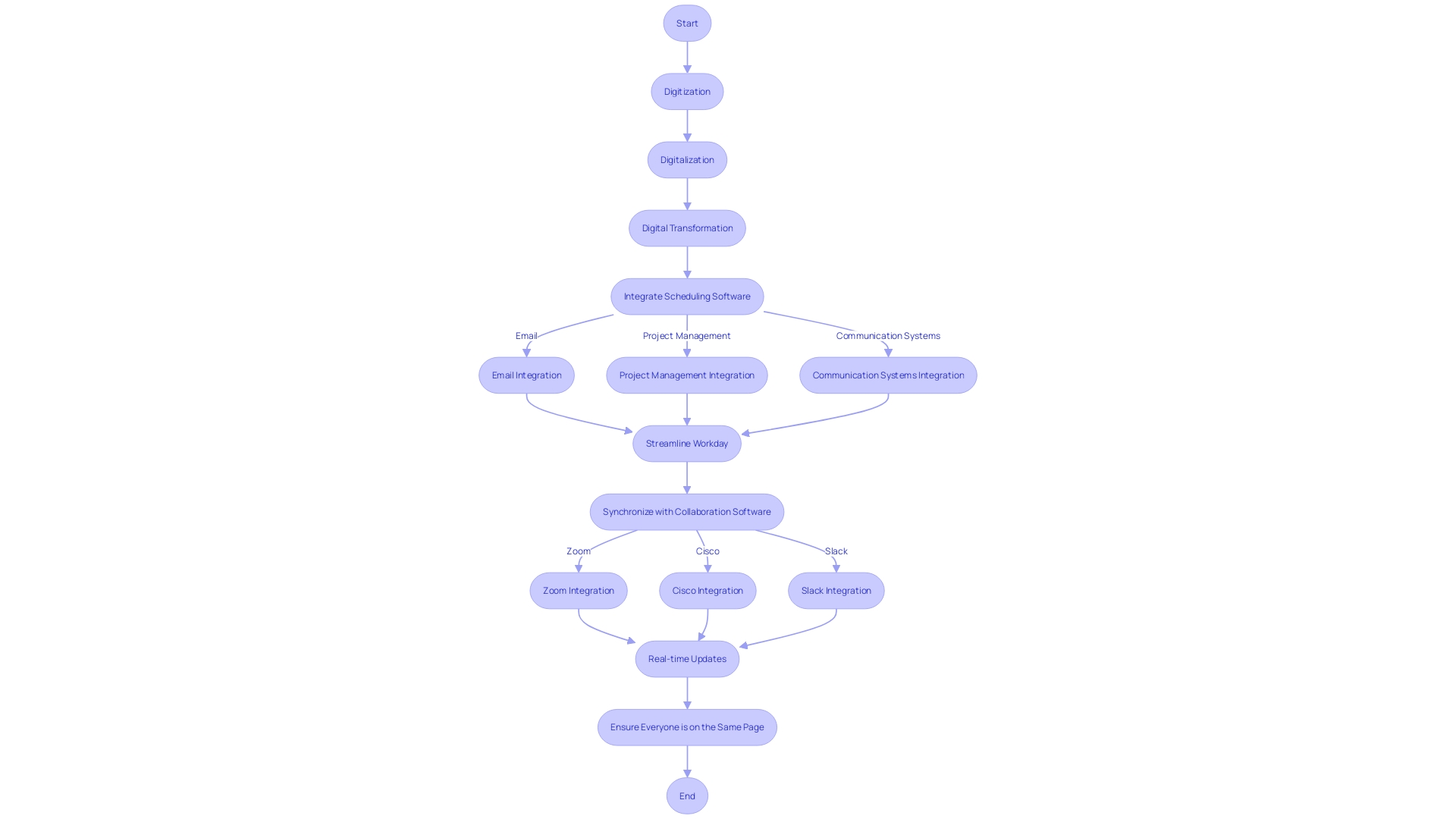 Workflow Transformation with Integrated Scheduling Tools