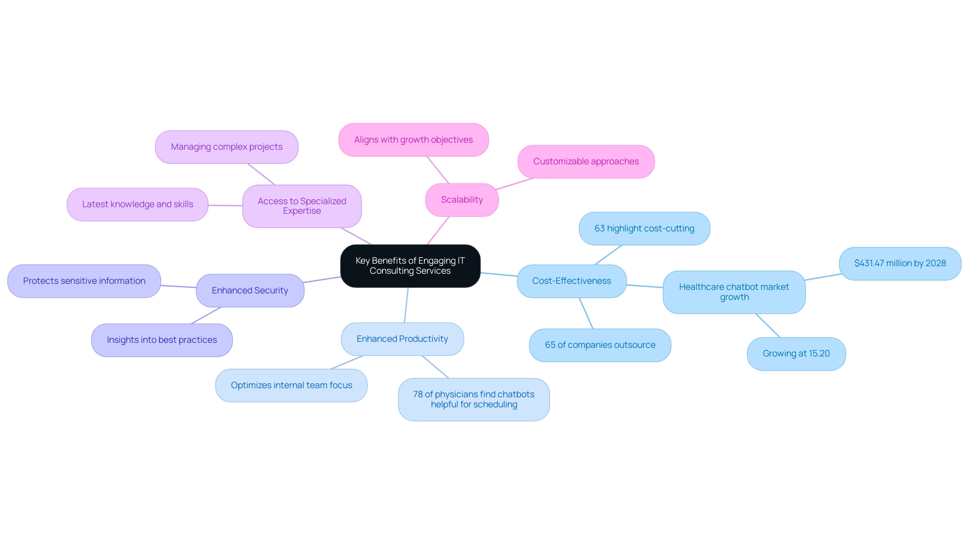 Each branch represents a key benefit of IT consulting services, with sub-branches providing supporting statistics or examples related to each benefit.